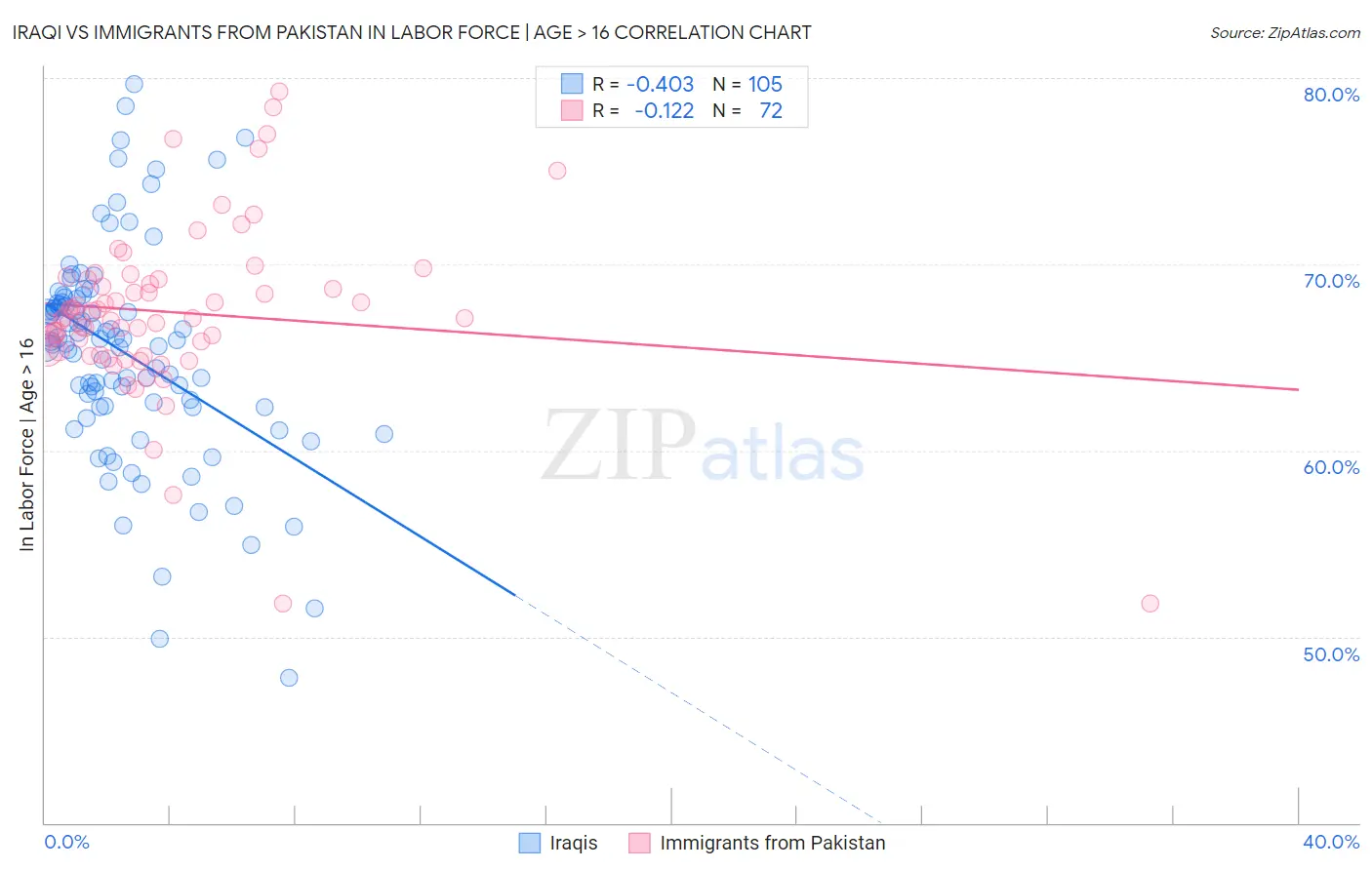 Iraqi vs Immigrants from Pakistan In Labor Force | Age > 16