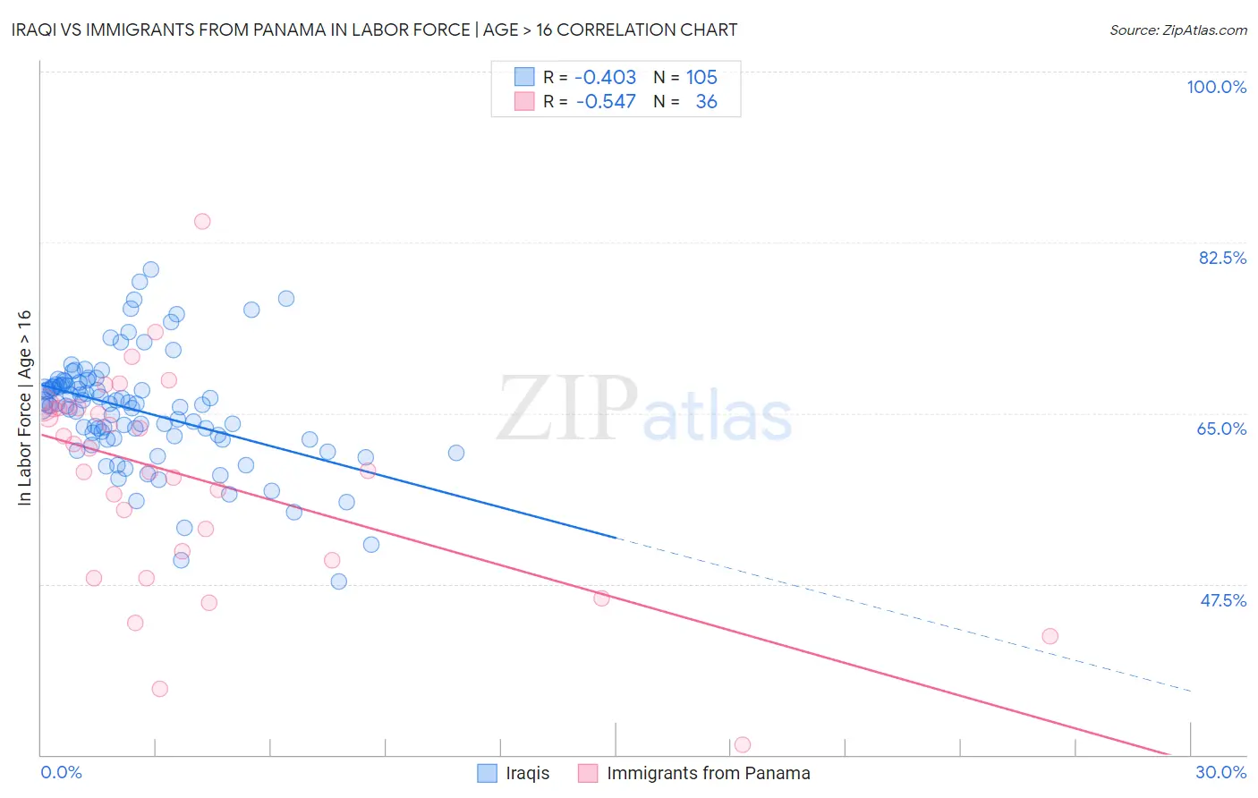 Iraqi vs Immigrants from Panama In Labor Force | Age > 16