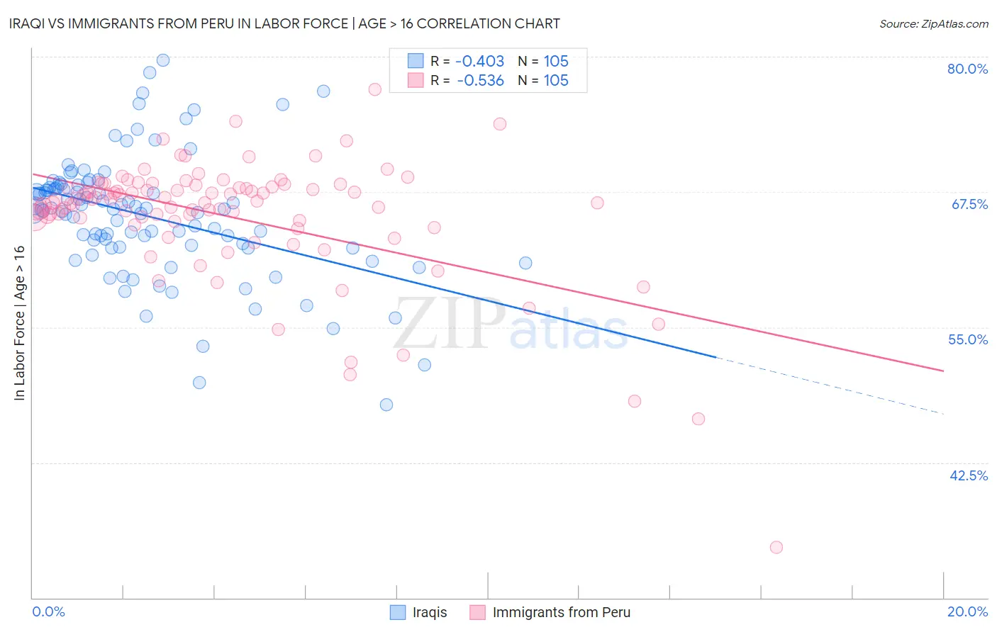 Iraqi vs Immigrants from Peru In Labor Force | Age > 16