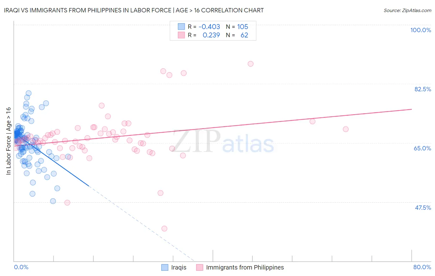 Iraqi vs Immigrants from Philippines In Labor Force | Age > 16