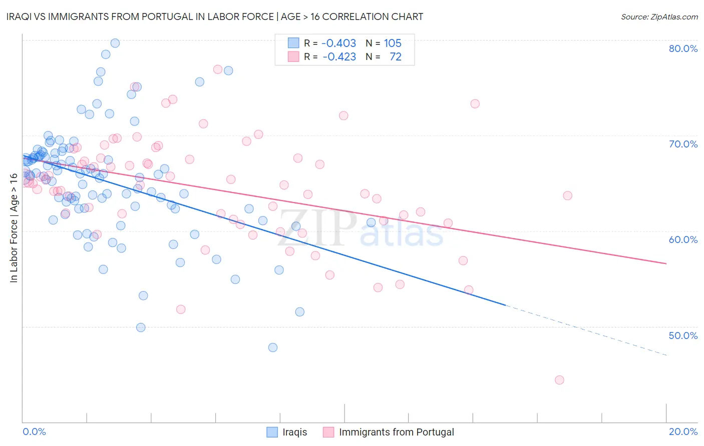 Iraqi vs Immigrants from Portugal In Labor Force | Age > 16