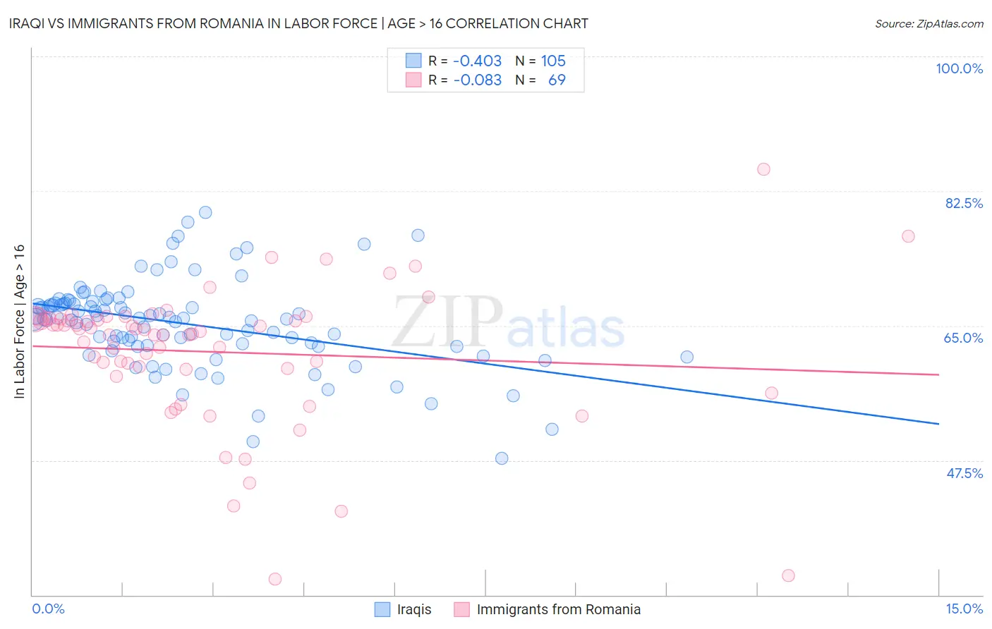 Iraqi vs Immigrants from Romania In Labor Force | Age > 16