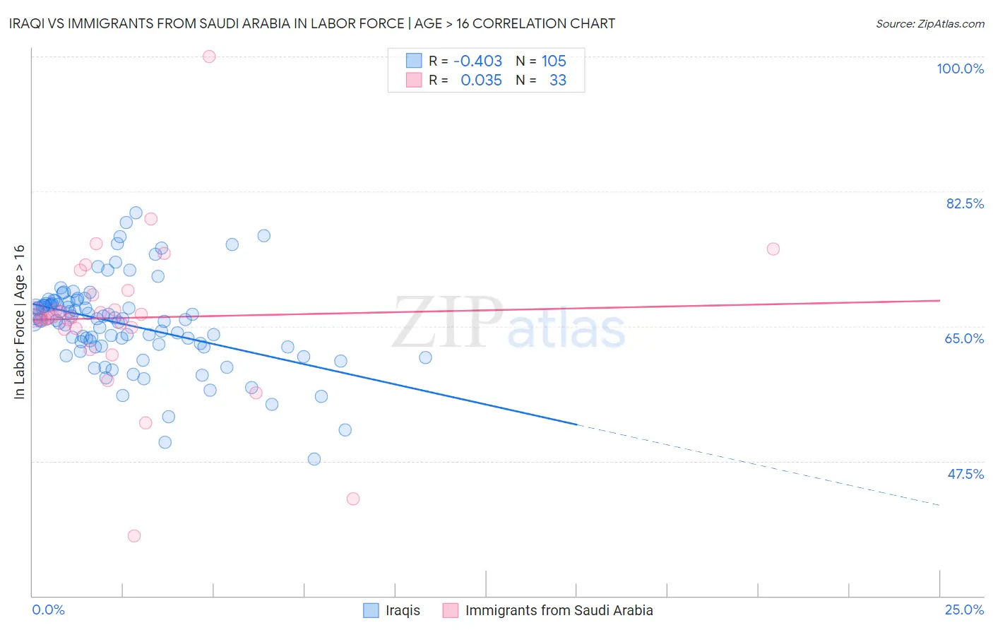 Iraqi vs Immigrants from Saudi Arabia In Labor Force | Age > 16