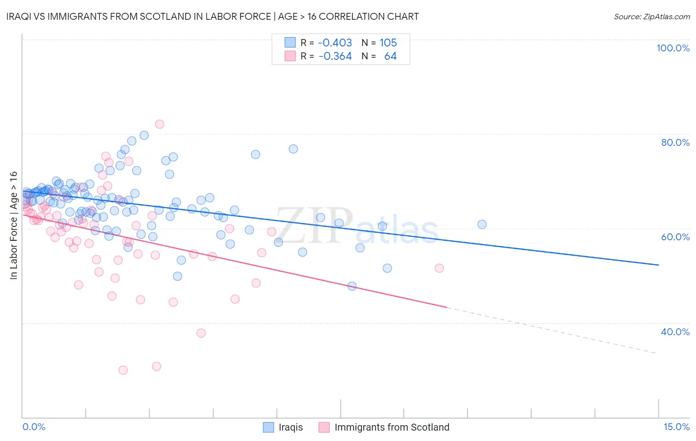 Iraqi vs Immigrants from Scotland In Labor Force | Age > 16