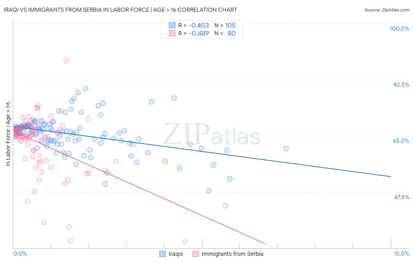 Iraqi vs Immigrants from Serbia In Labor Force | Age > 16