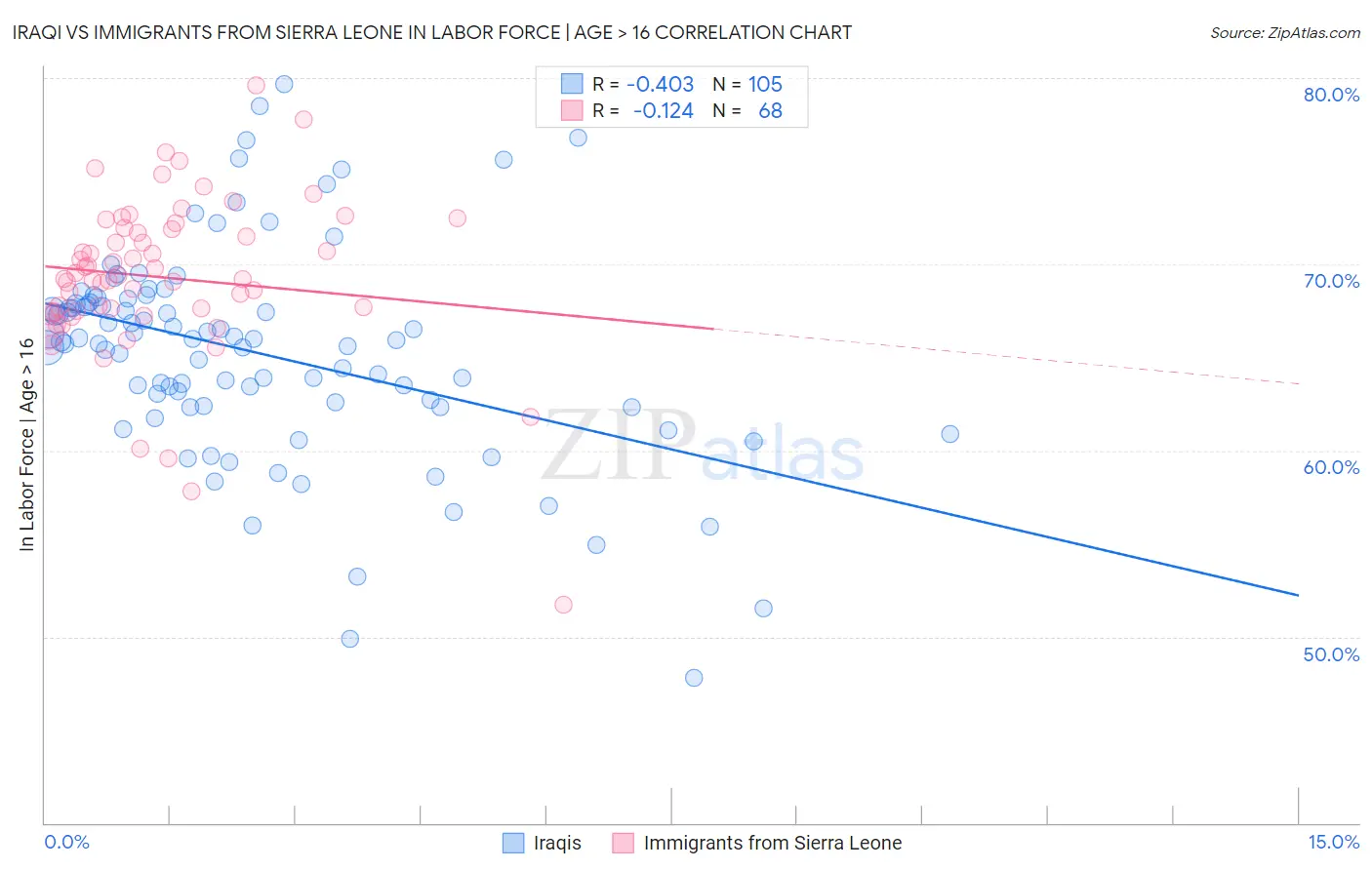 Iraqi vs Immigrants from Sierra Leone In Labor Force | Age > 16