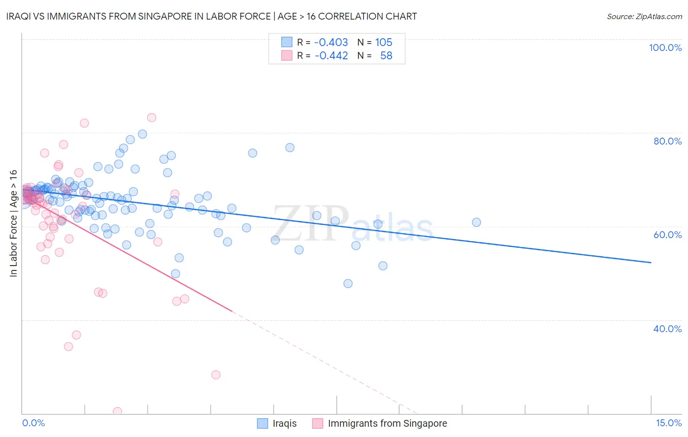 Iraqi vs Immigrants from Singapore In Labor Force | Age > 16