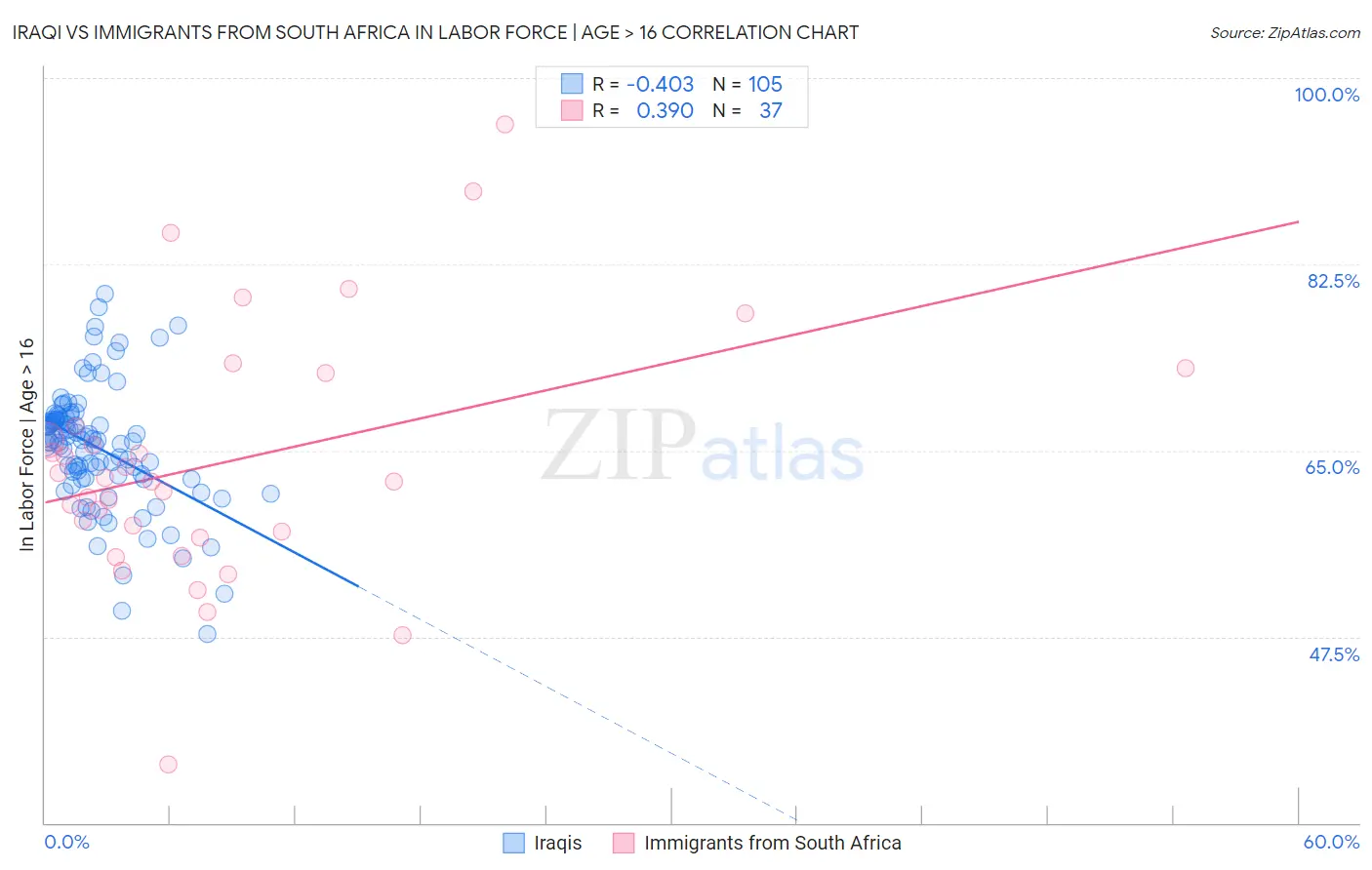 Iraqi vs Immigrants from South Africa In Labor Force | Age > 16