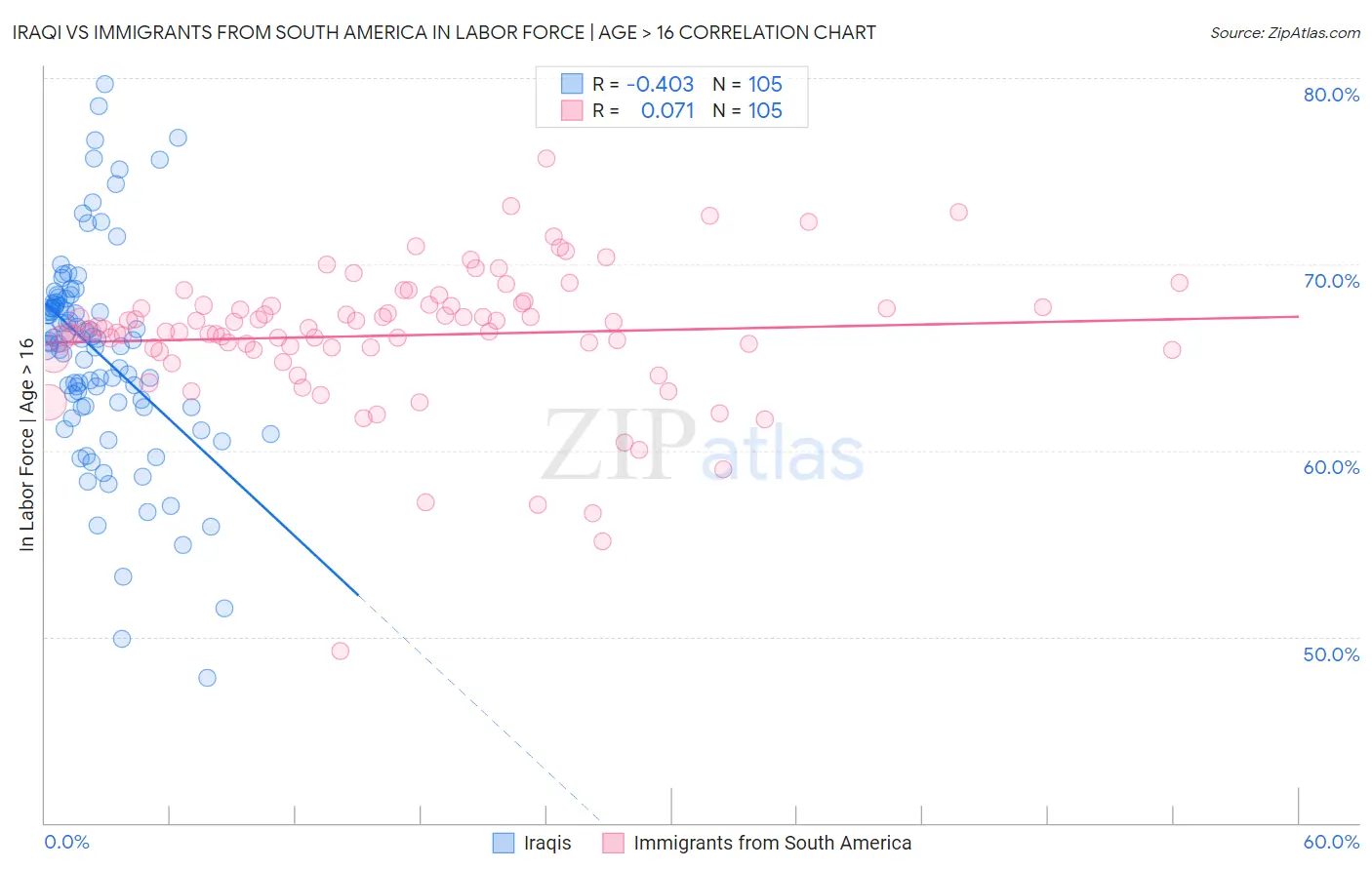 Iraqi vs Immigrants from South America In Labor Force | Age > 16