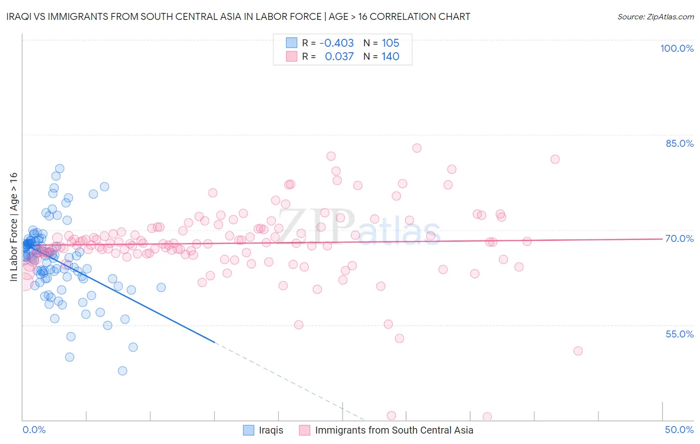 Iraqi vs Immigrants from South Central Asia In Labor Force | Age > 16