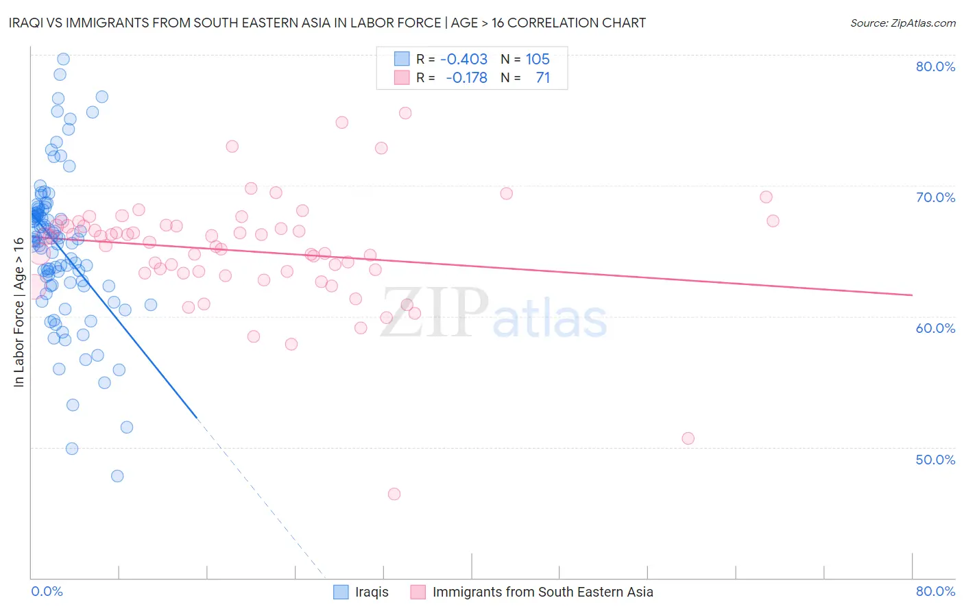 Iraqi vs Immigrants from South Eastern Asia In Labor Force | Age > 16