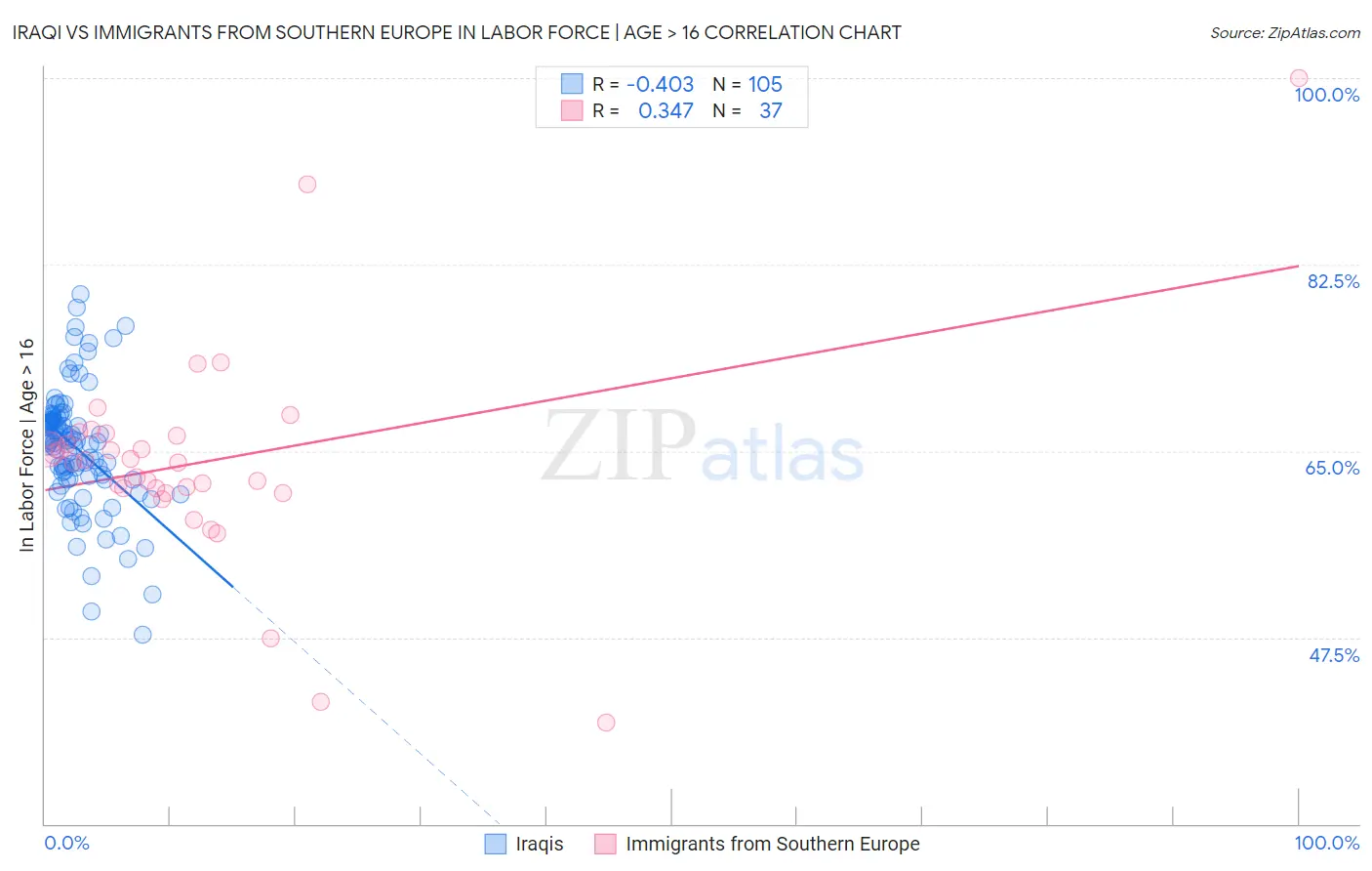 Iraqi vs Immigrants from Southern Europe In Labor Force | Age > 16