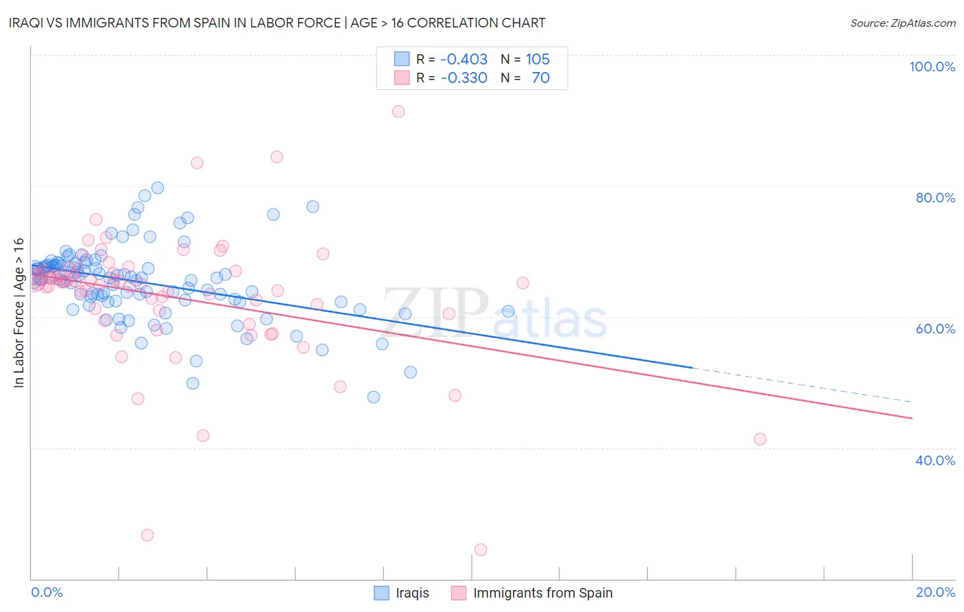 Iraqi vs Immigrants from Spain In Labor Force | Age > 16