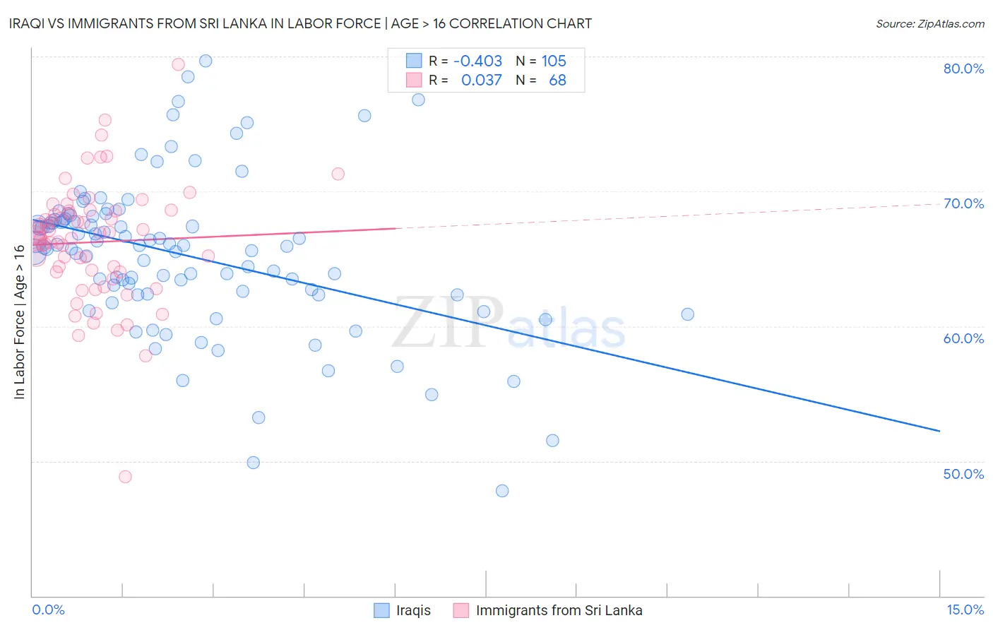 Iraqi vs Immigrants from Sri Lanka In Labor Force | Age > 16