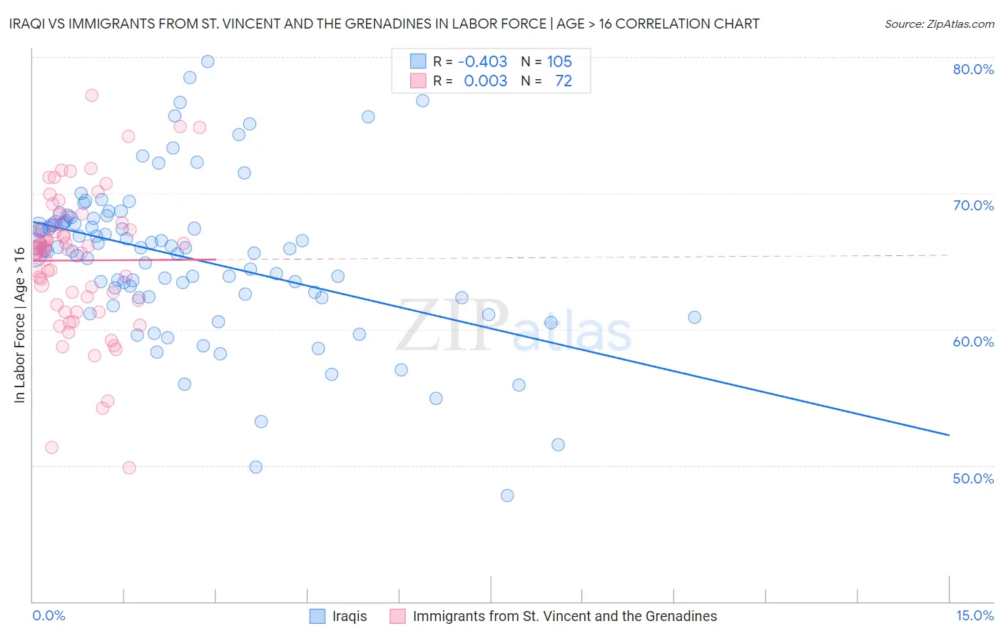 Iraqi vs Immigrants from St. Vincent and the Grenadines In Labor Force | Age > 16