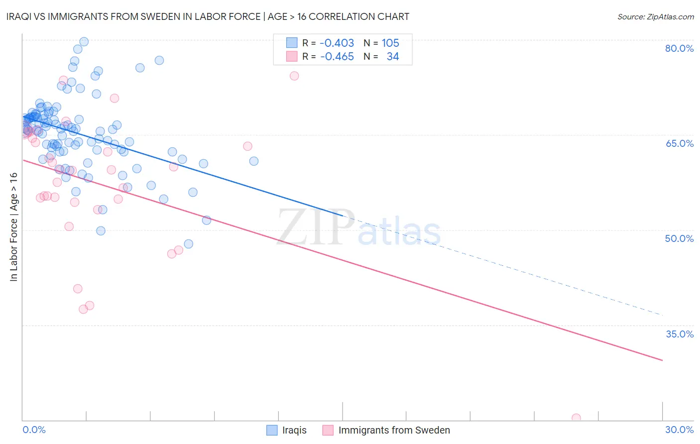 Iraqi vs Immigrants from Sweden In Labor Force | Age > 16