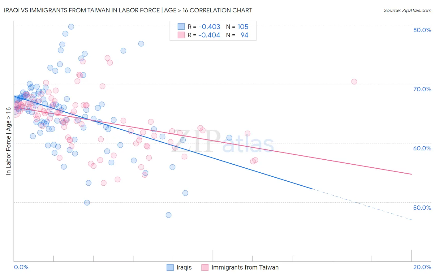 Iraqi vs Immigrants from Taiwan In Labor Force | Age > 16