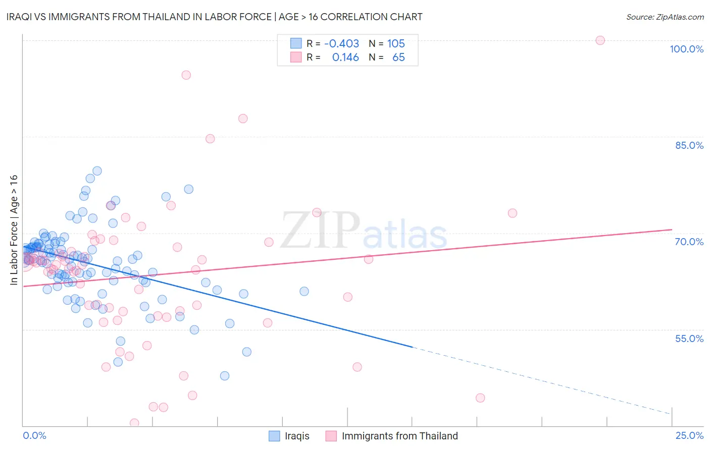 Iraqi vs Immigrants from Thailand In Labor Force | Age > 16