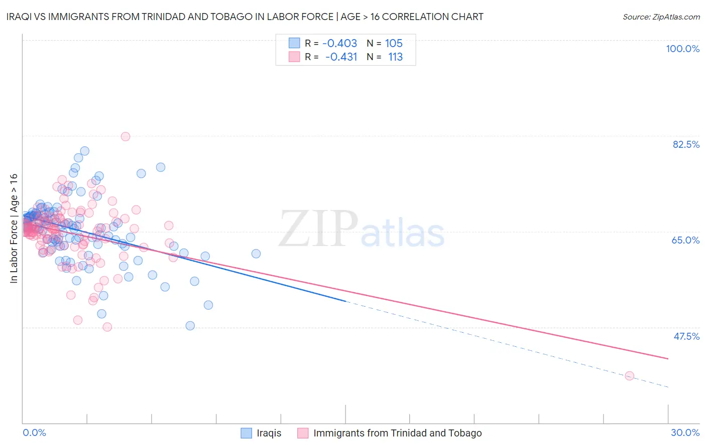 Iraqi vs Immigrants from Trinidad and Tobago In Labor Force | Age > 16