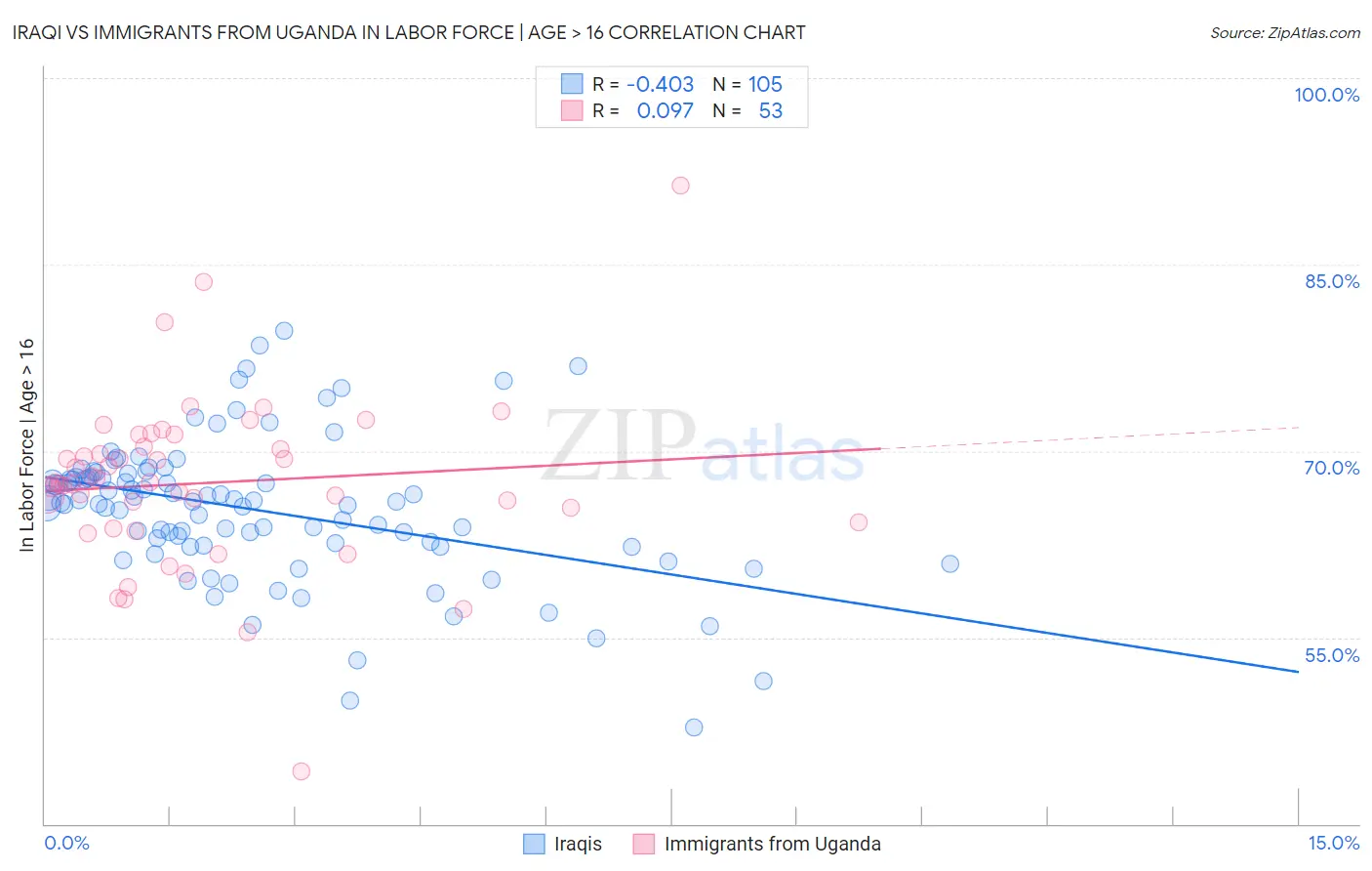 Iraqi vs Immigrants from Uganda In Labor Force | Age > 16