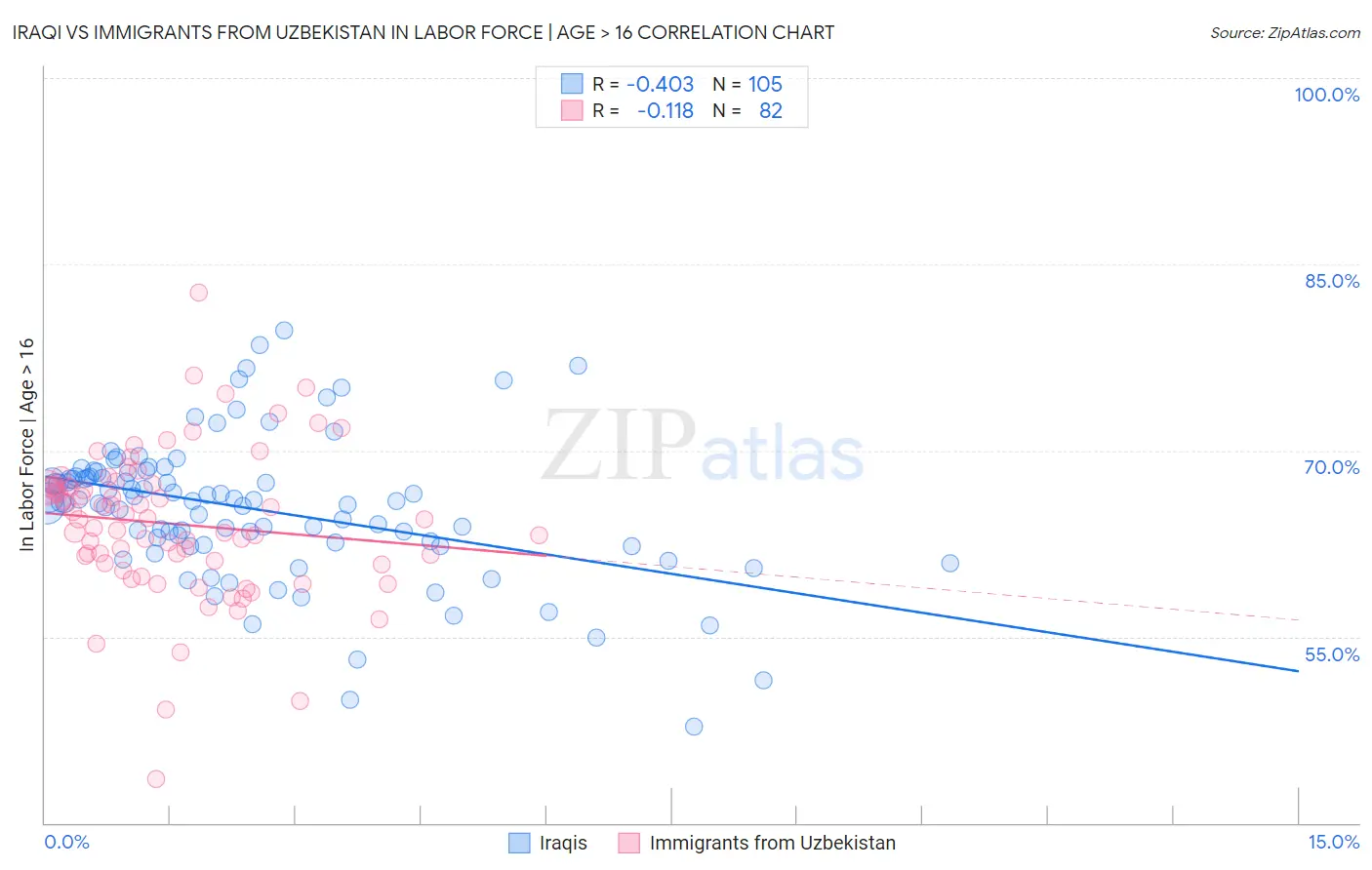 Iraqi vs Immigrants from Uzbekistan In Labor Force | Age > 16