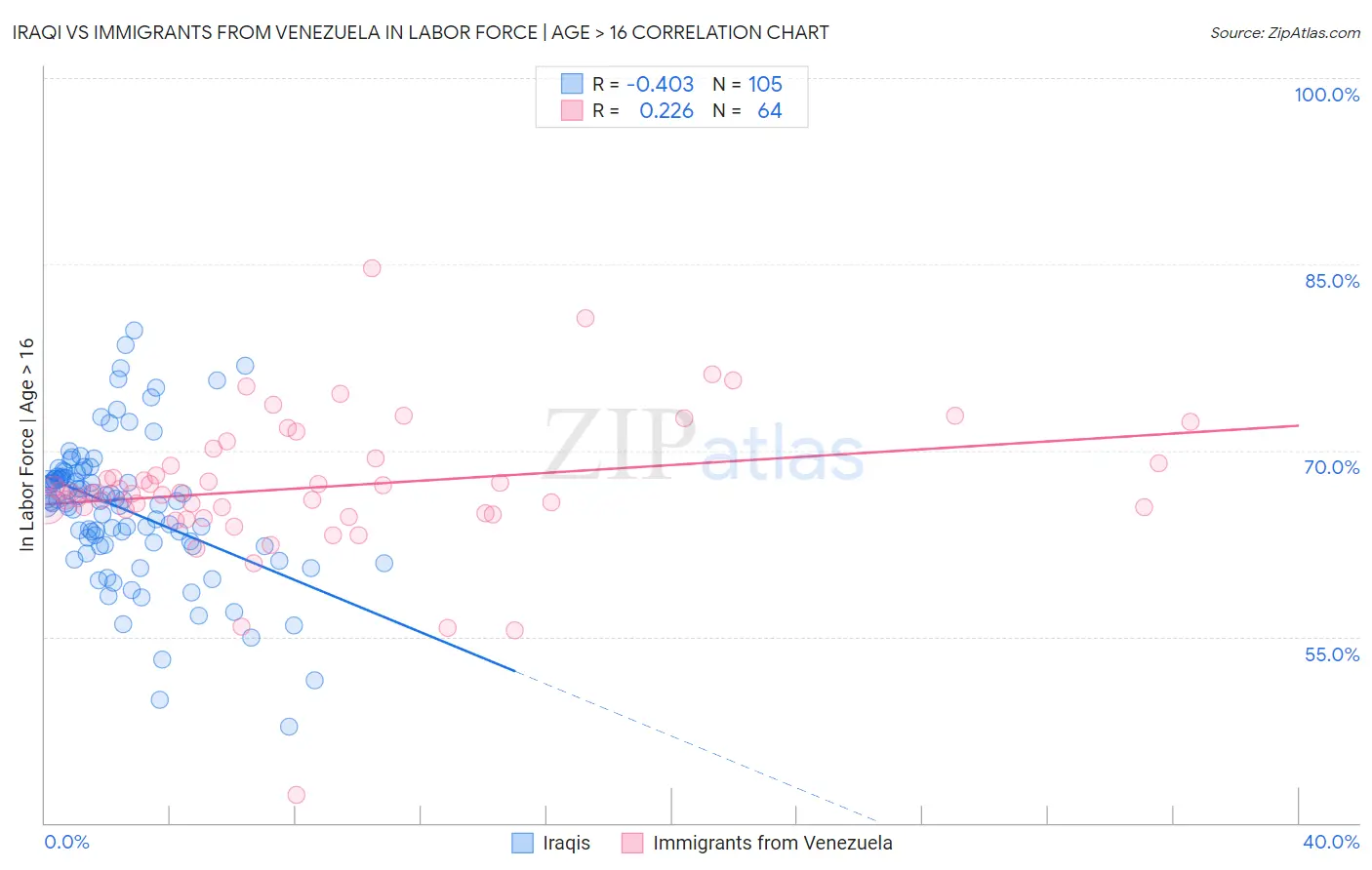 Iraqi vs Immigrants from Venezuela In Labor Force | Age > 16