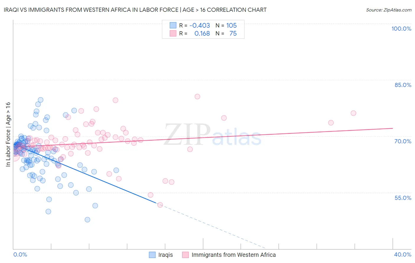 Iraqi vs Immigrants from Western Africa In Labor Force | Age > 16