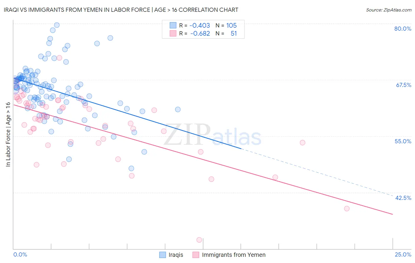 Iraqi vs Immigrants from Yemen In Labor Force | Age > 16