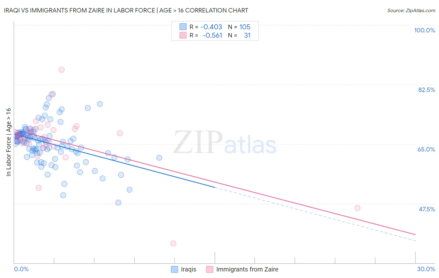 Iraqi vs Immigrants from Zaire In Labor Force | Age > 16