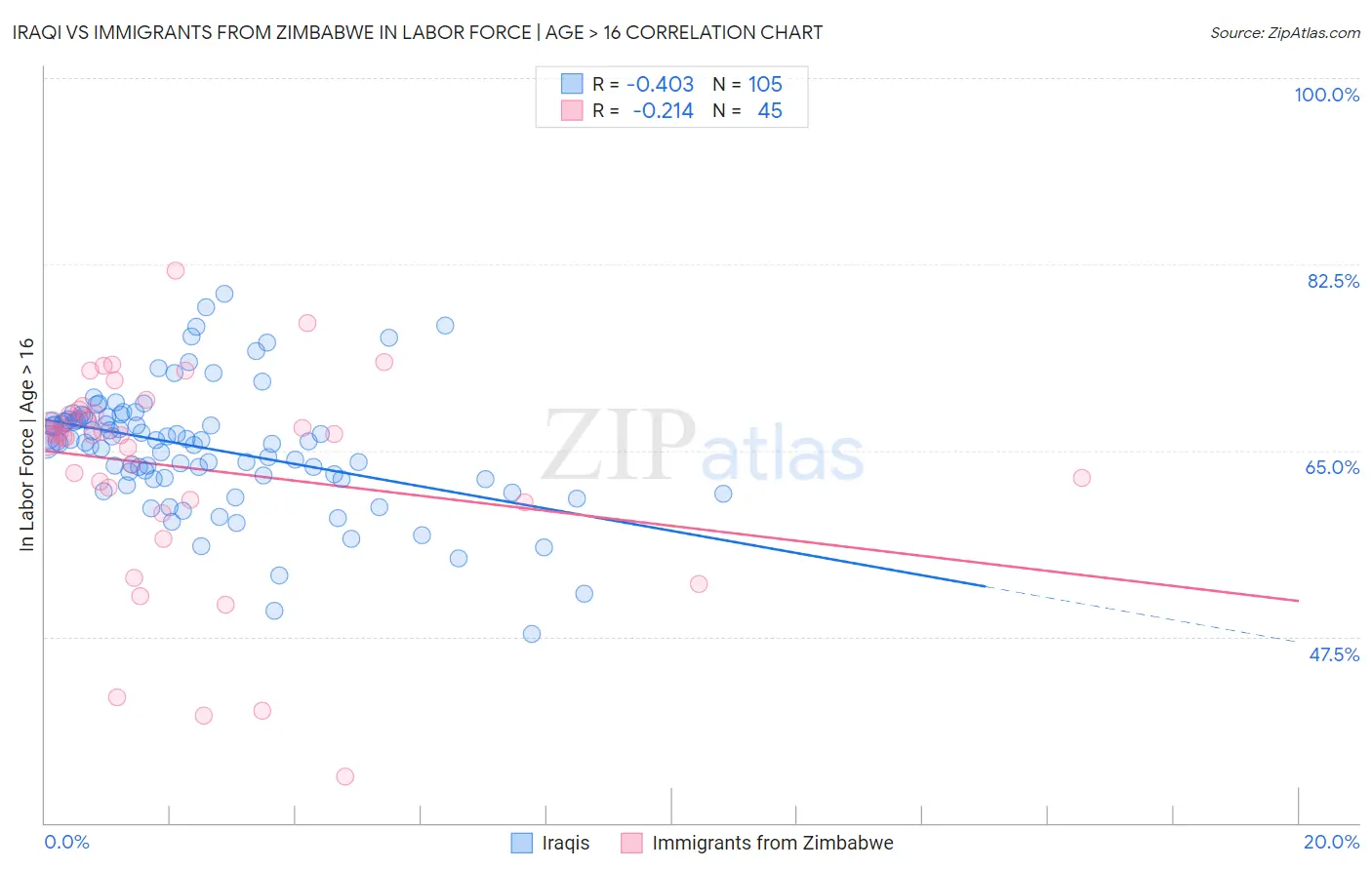 Iraqi vs Immigrants from Zimbabwe In Labor Force | Age > 16