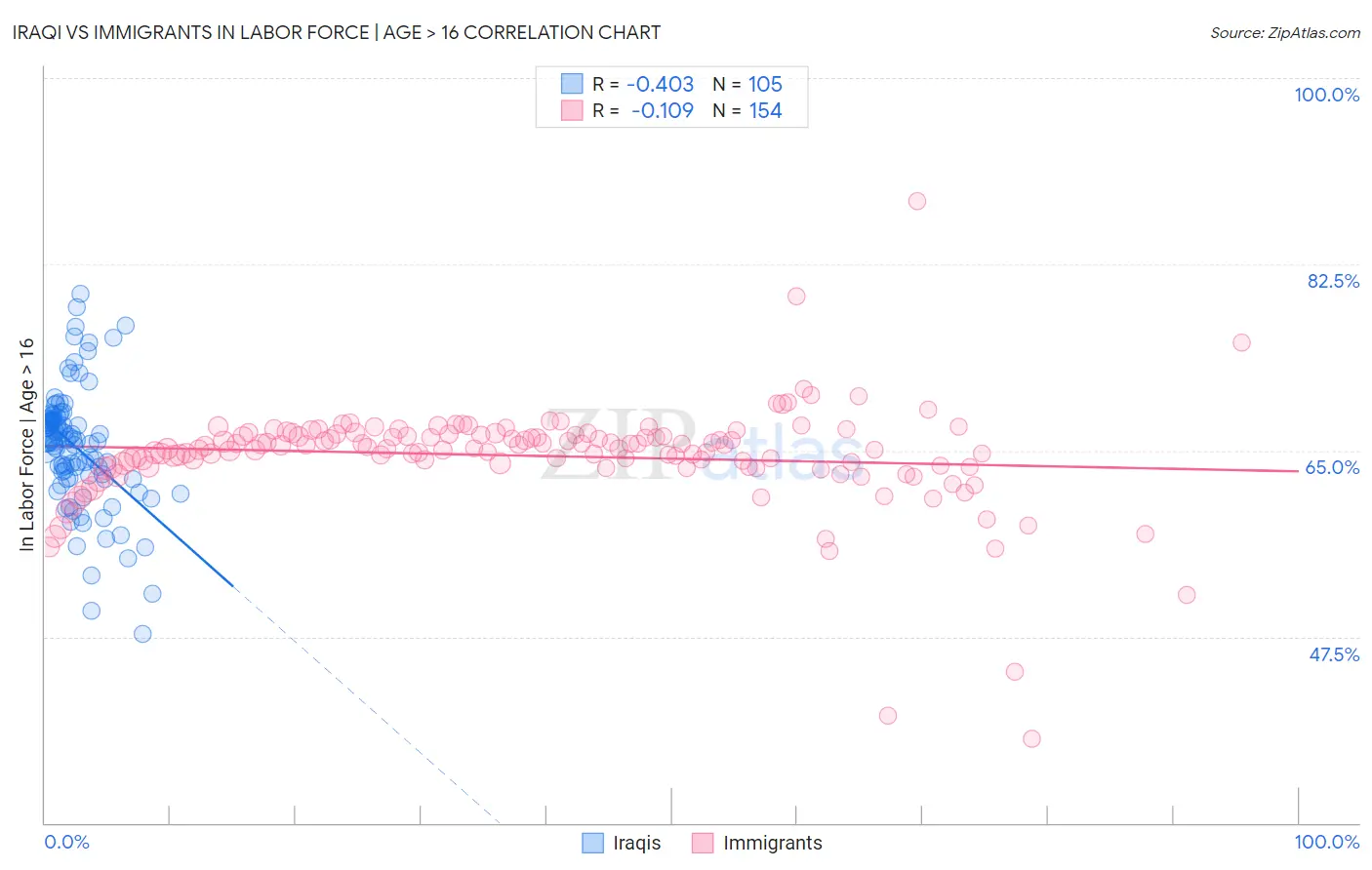 Iraqi vs Immigrants In Labor Force | Age > 16