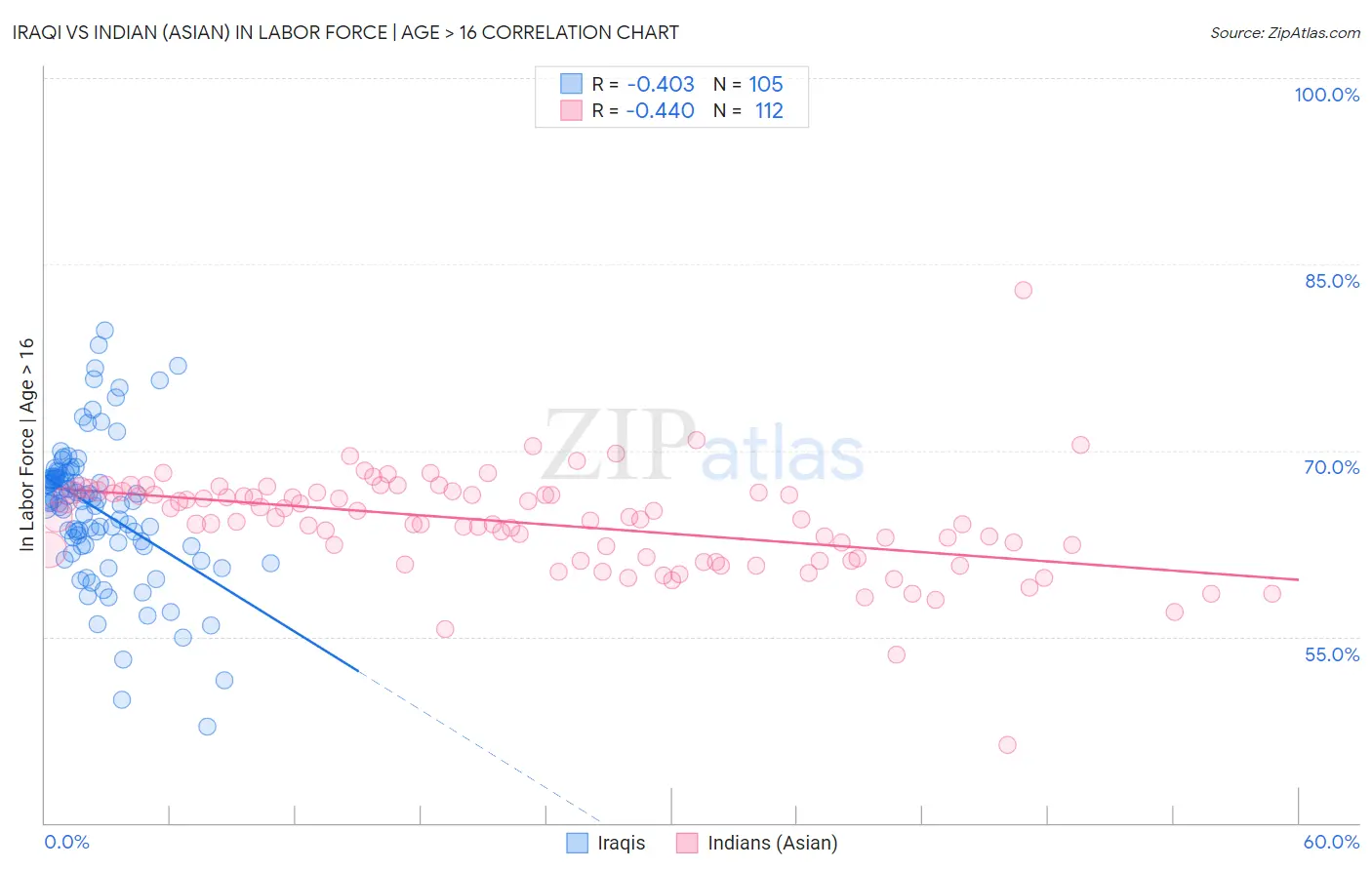 Iraqi vs Indian (Asian) In Labor Force | Age > 16