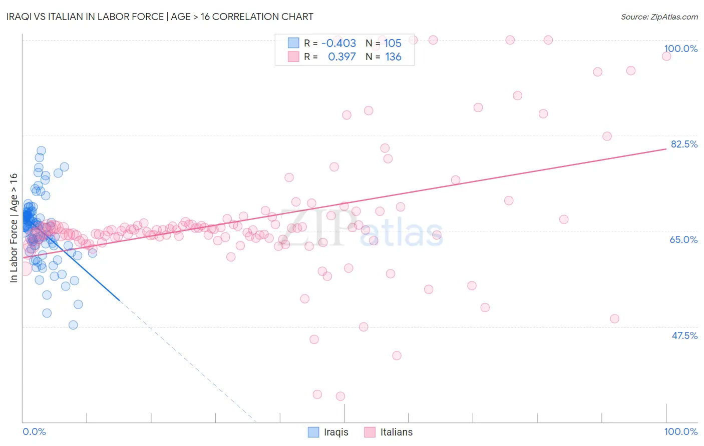 Iraqi vs Italian In Labor Force | Age > 16
