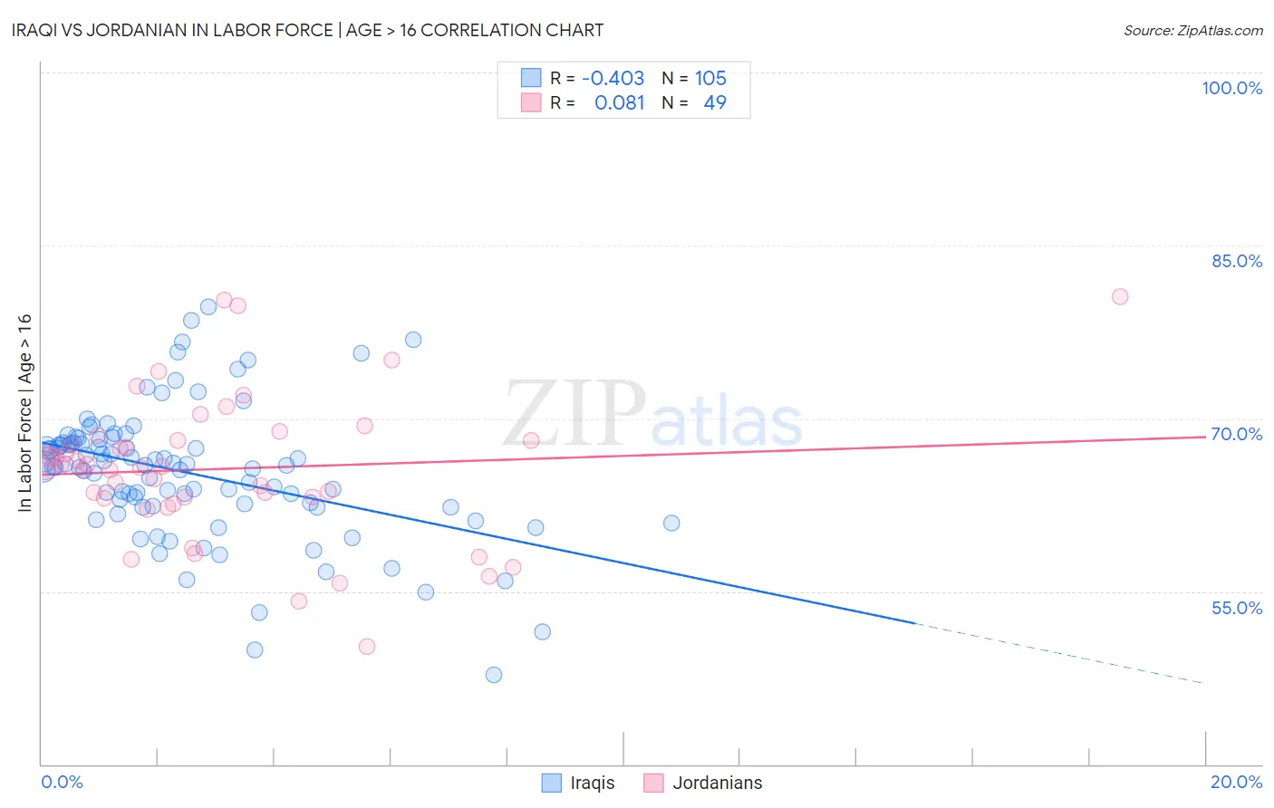 Iraqi vs Jordanian In Labor Force | Age > 16