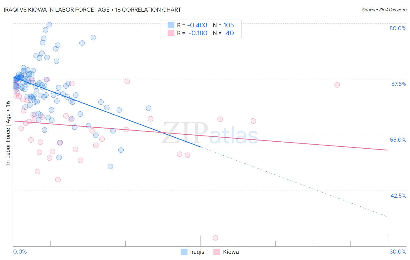 Iraqi vs Kiowa In Labor Force | Age > 16