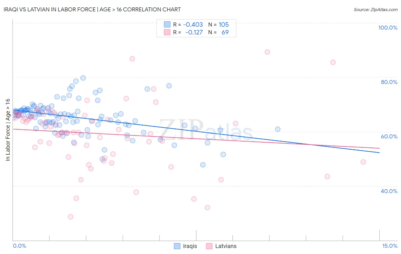 Iraqi vs Latvian In Labor Force | Age > 16