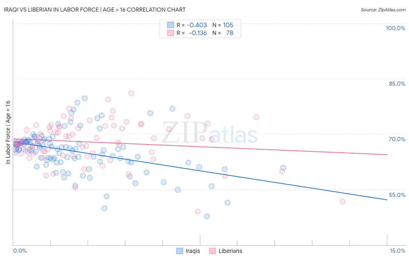 Iraqi vs Liberian In Labor Force | Age > 16