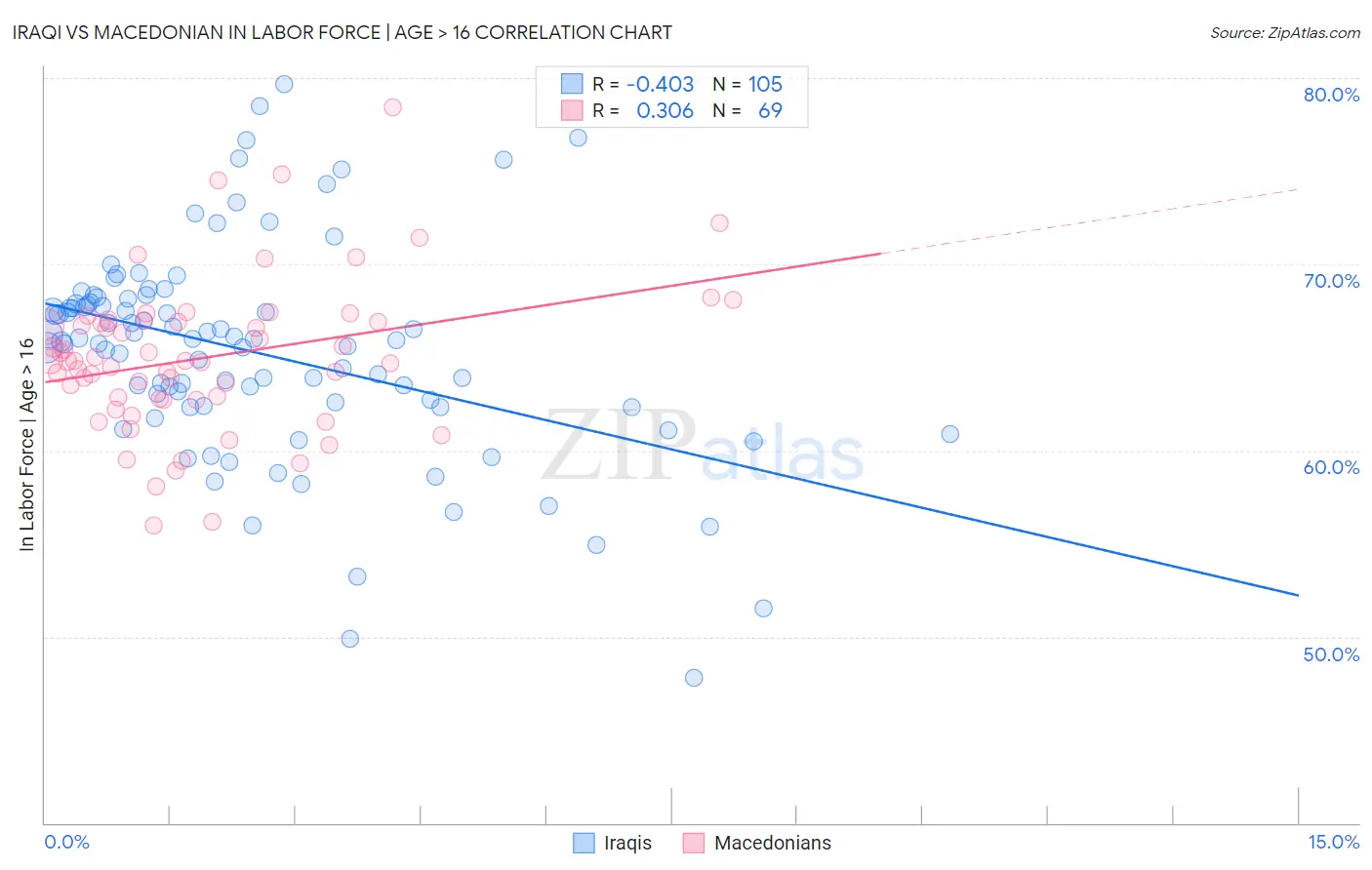 Iraqi vs Macedonian In Labor Force | Age > 16