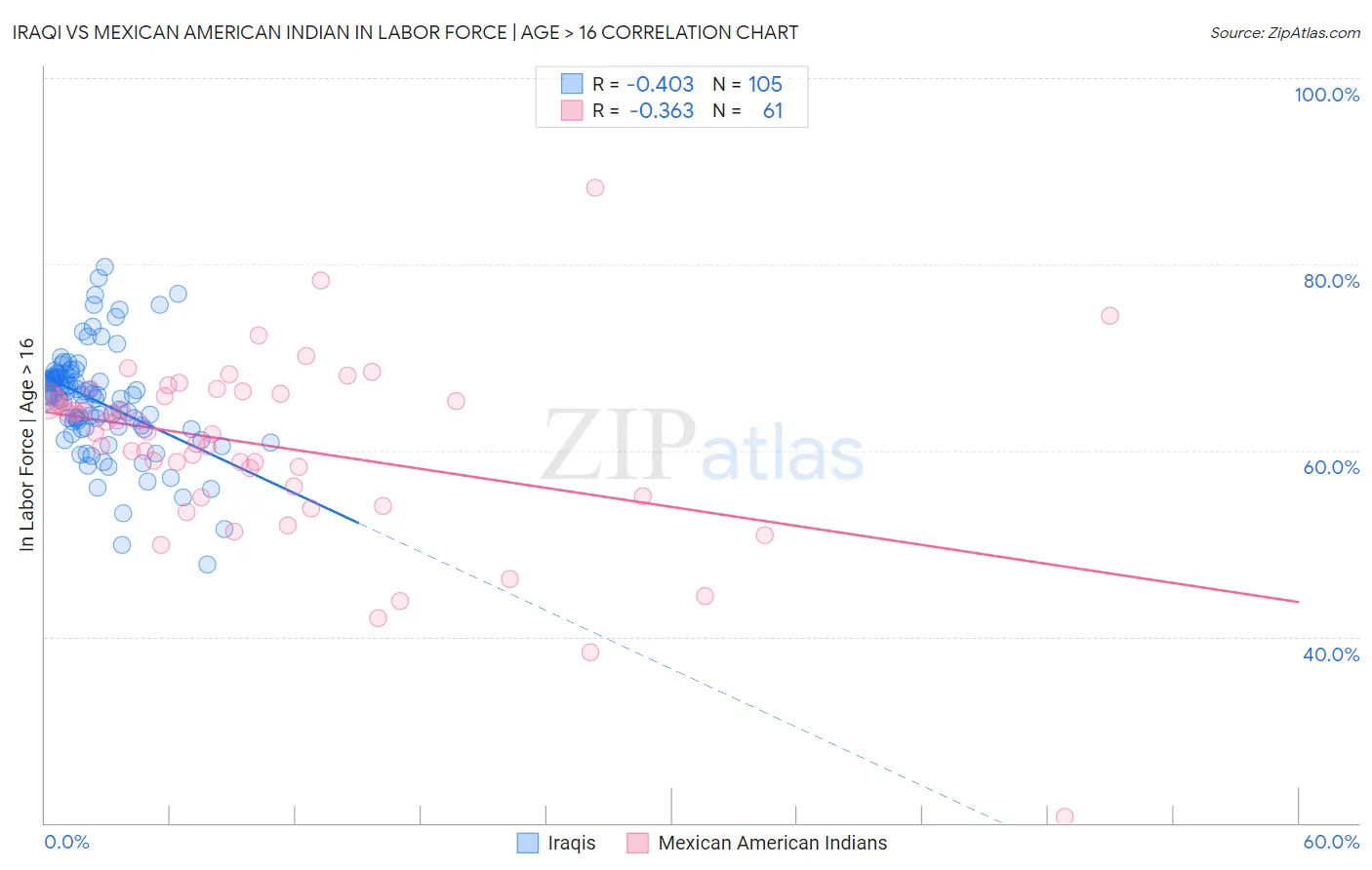 Iraqi vs Mexican American Indian In Labor Force | Age > 16