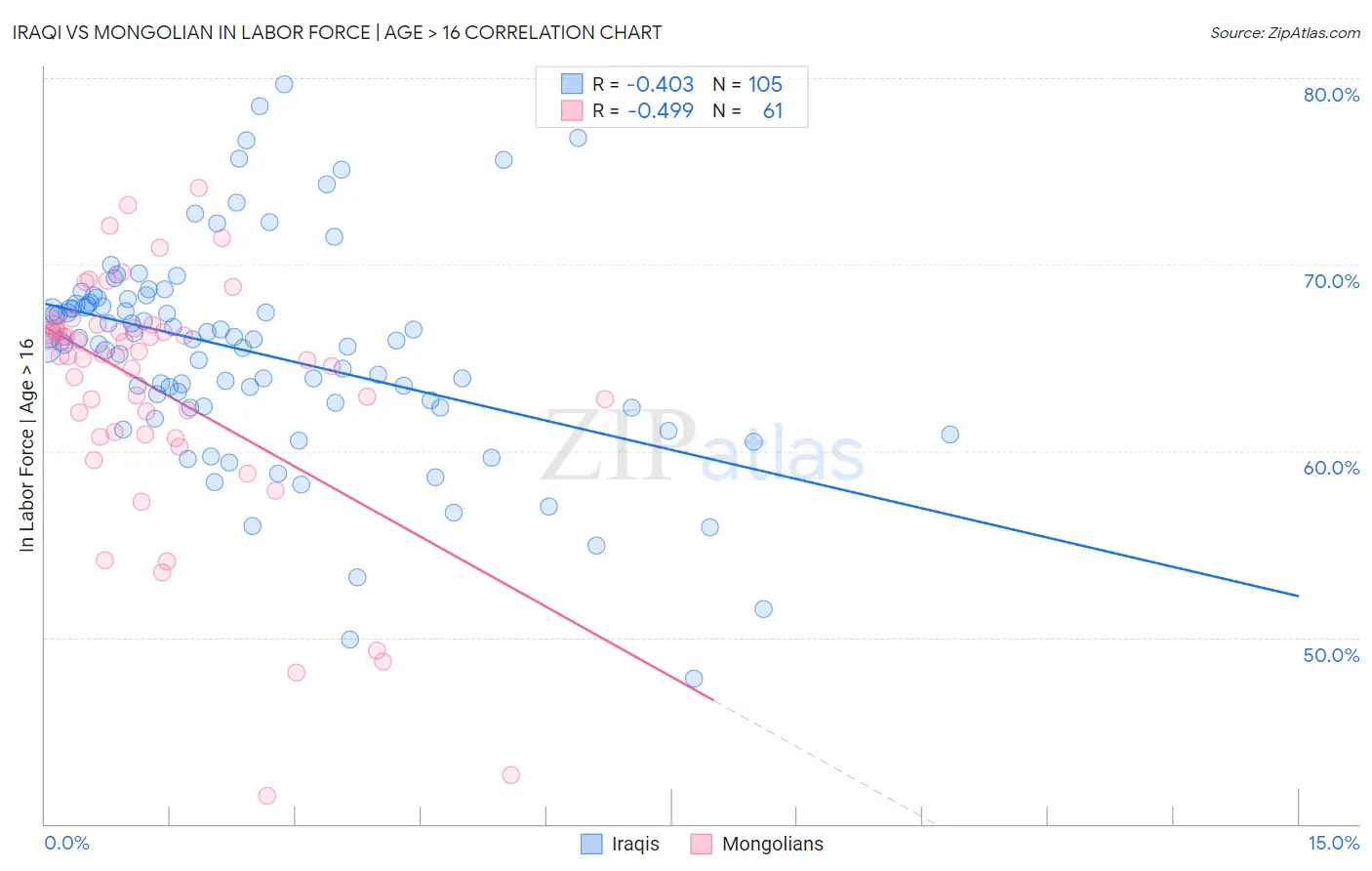 Iraqi vs Mongolian In Labor Force | Age > 16