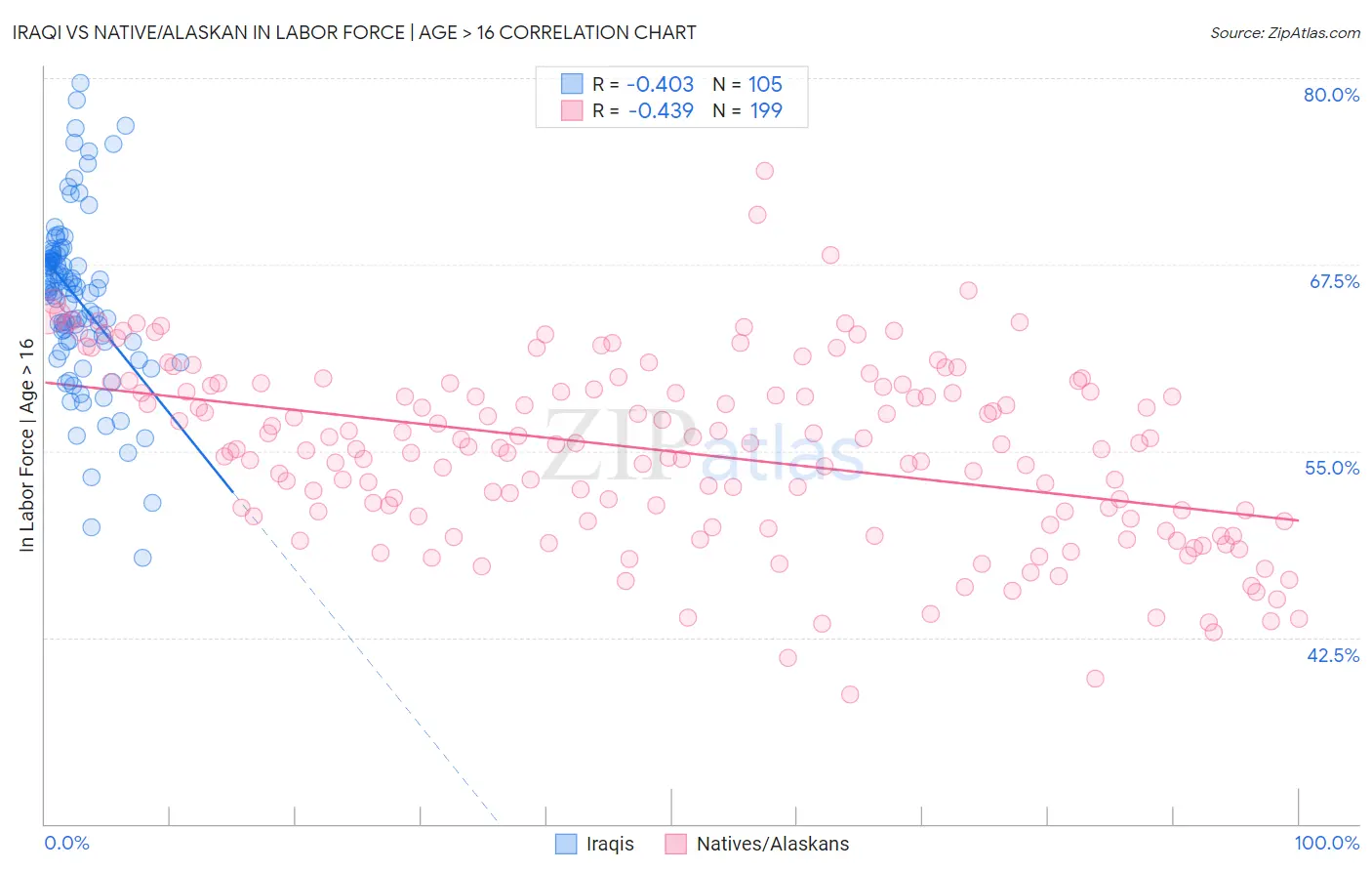 Iraqi vs Native/Alaskan In Labor Force | Age > 16