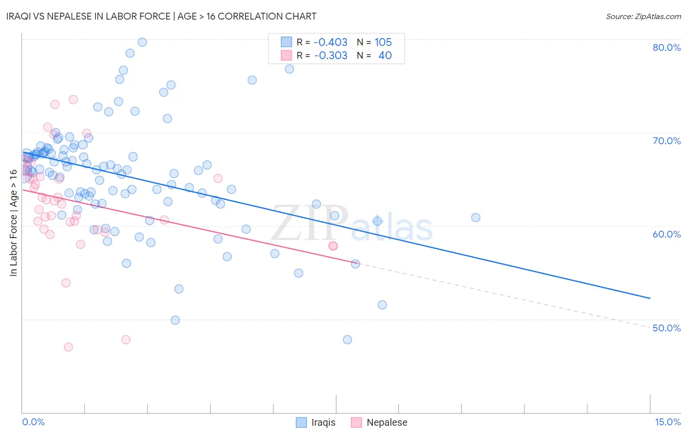 Iraqi vs Nepalese In Labor Force | Age > 16
