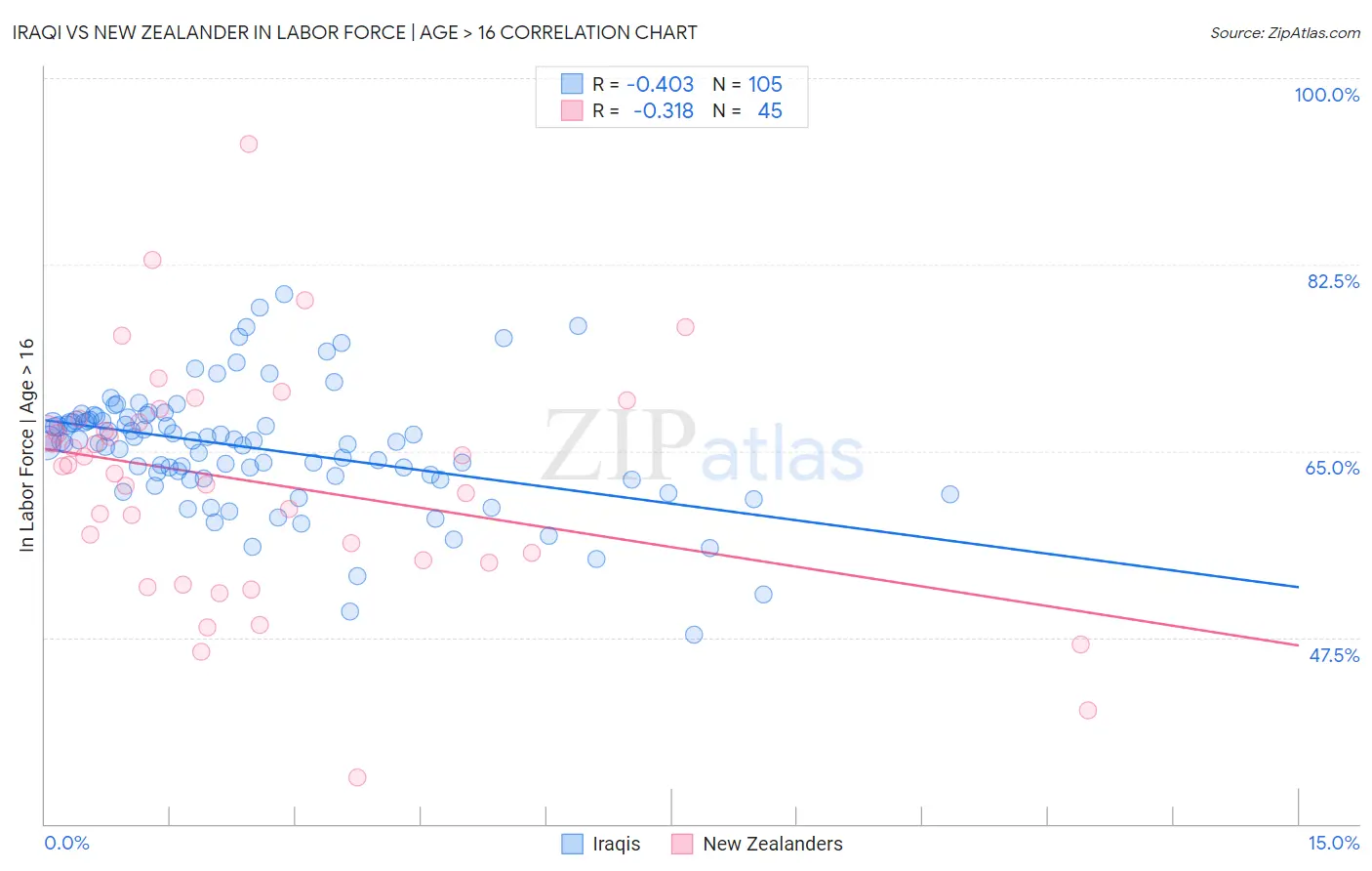 Iraqi vs New Zealander In Labor Force | Age > 16