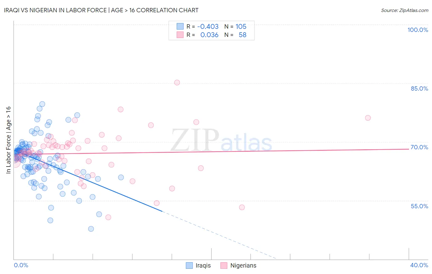 Iraqi vs Nigerian In Labor Force | Age > 16