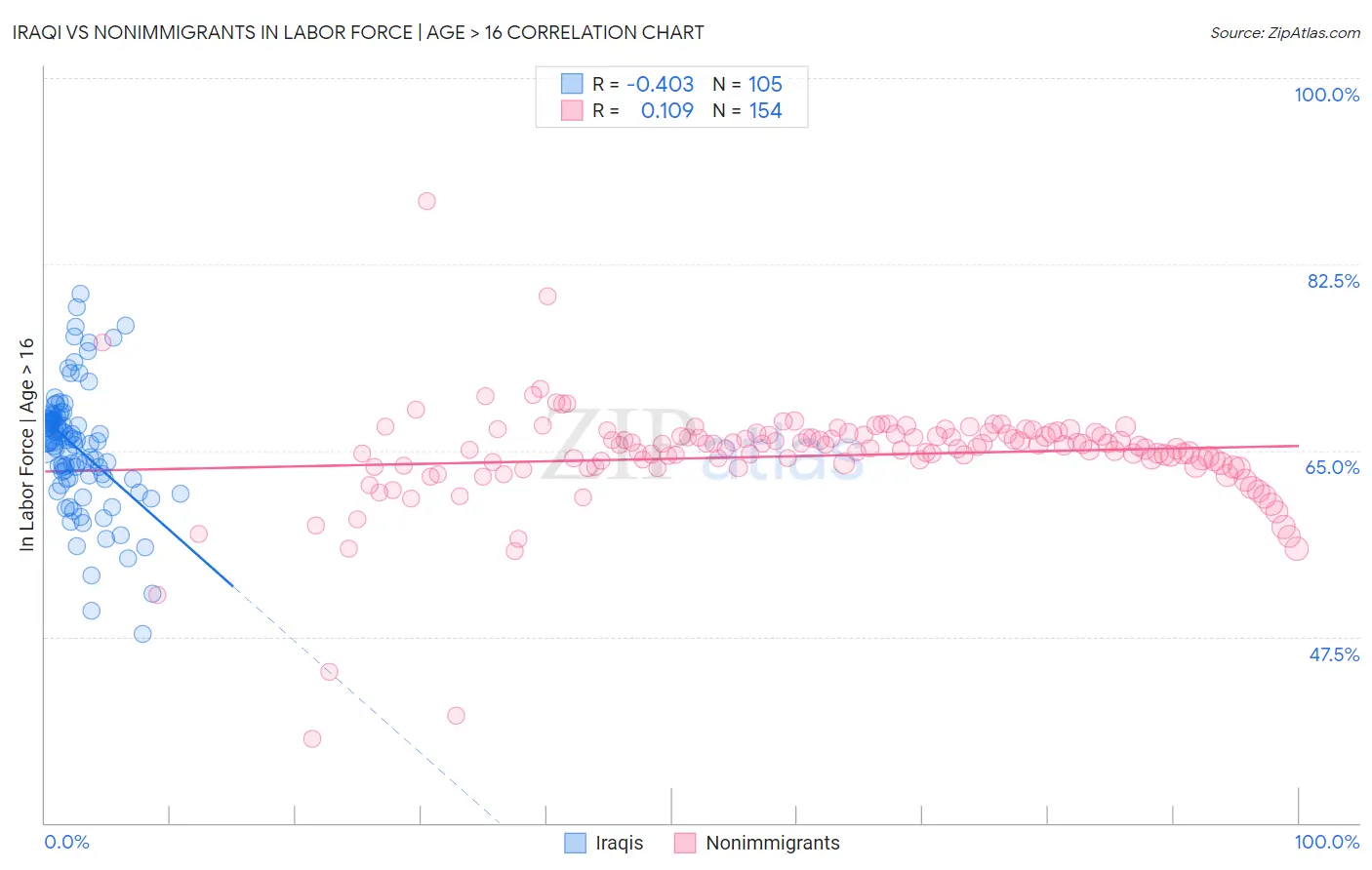 Iraqi vs Nonimmigrants In Labor Force | Age > 16