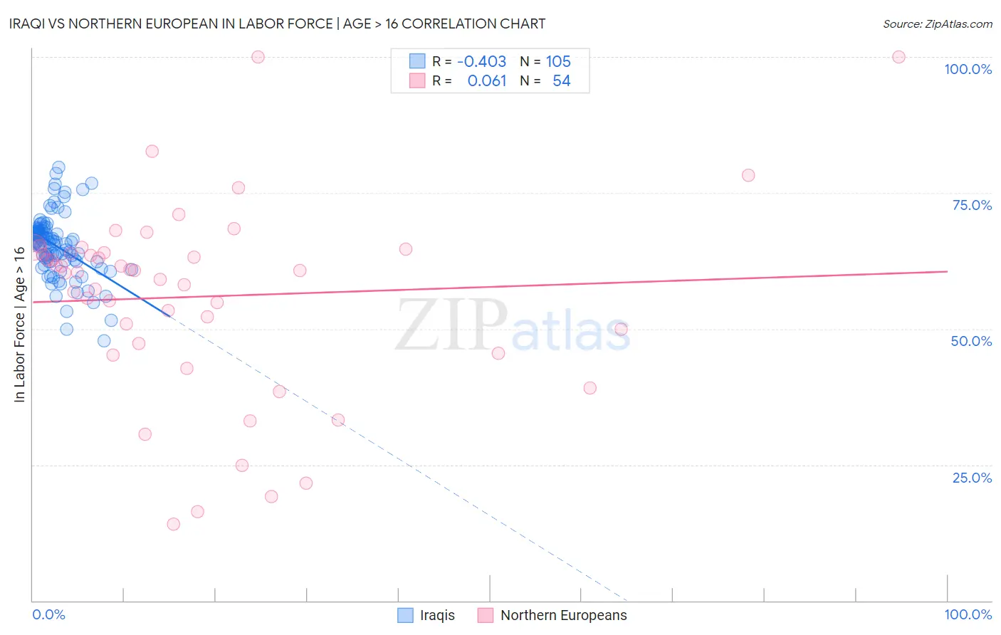 Iraqi vs Northern European In Labor Force | Age > 16