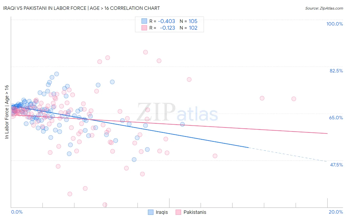 Iraqi vs Pakistani In Labor Force | Age > 16