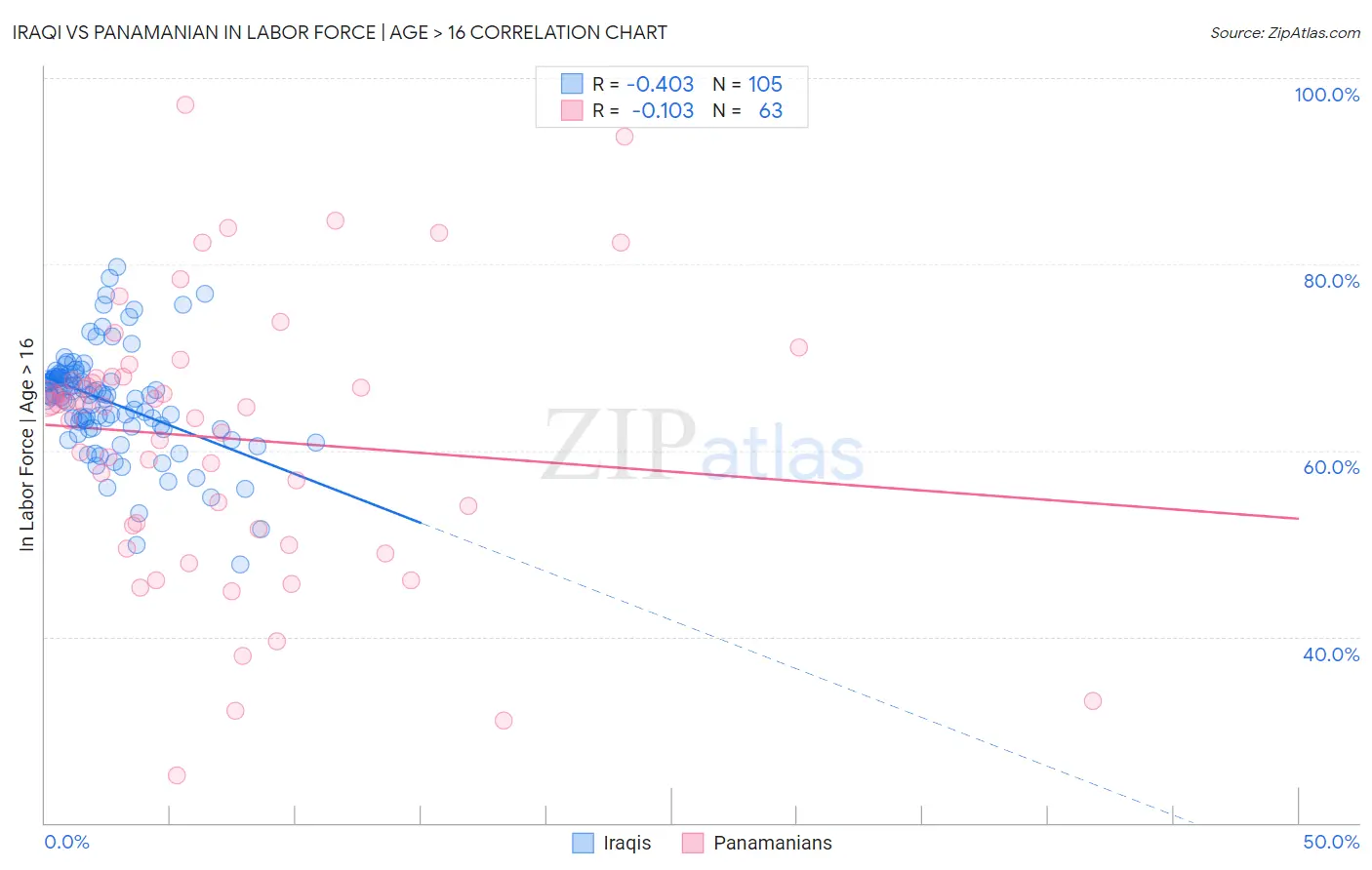 Iraqi vs Panamanian In Labor Force | Age > 16