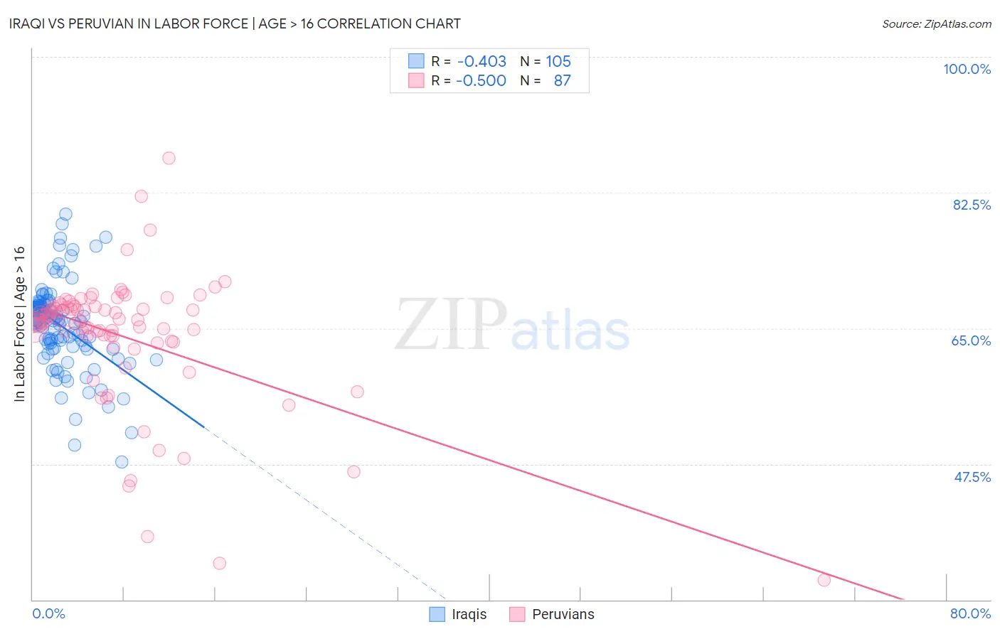 Iraqi vs Peruvian In Labor Force | Age > 16