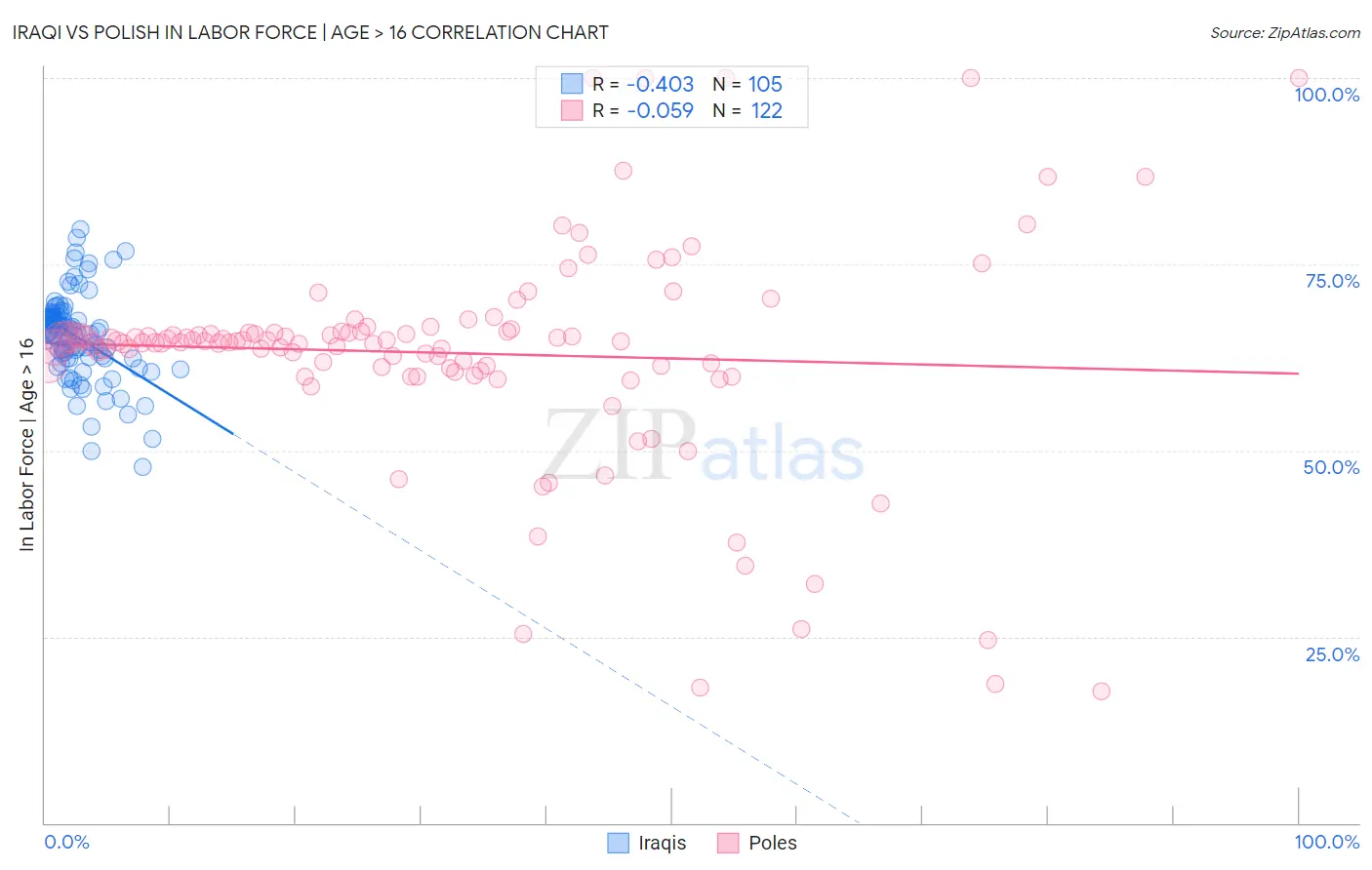 Iraqi vs Polish In Labor Force | Age > 16